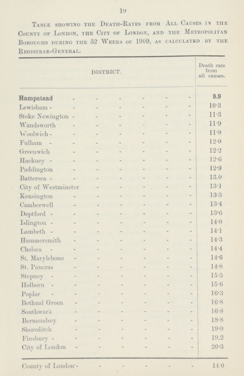 19 Table showing the Death-Rates from All Causes in the County of London, the City of London, and the Metropolitan Boroughs during the 52 Weeks of 1909, as calculated by the Registrar-General. DISTRICT. Death rate from all causes. Hampstead 8•9 Lewisham 10•3 Stoke Newington 11•3 Wandsworth 11•9 Woolwich 11•9 Fulham 12•0 Greenwich 12•2 Hackney 12•6 Paddington 12•9 Battersea 13•0 City of Westminster 13•1 Kensington 13•3 Camberwell 13•4 Deptford 13•6 Islington 14•0 Lambeth 14•1 Hammersmith 14•3 Chelsea 14•4 St. Marylebone 14•6 St. Pancras 14•8 Stepney 15•3 Holborn 15•6 Poplar 16•3 Bethnal Green 16•8 Southward 16•8 Bermondsey 18•8 Shoreditch 19•0 Finsbury 19•2 City of London 20•3 County of London 14•0