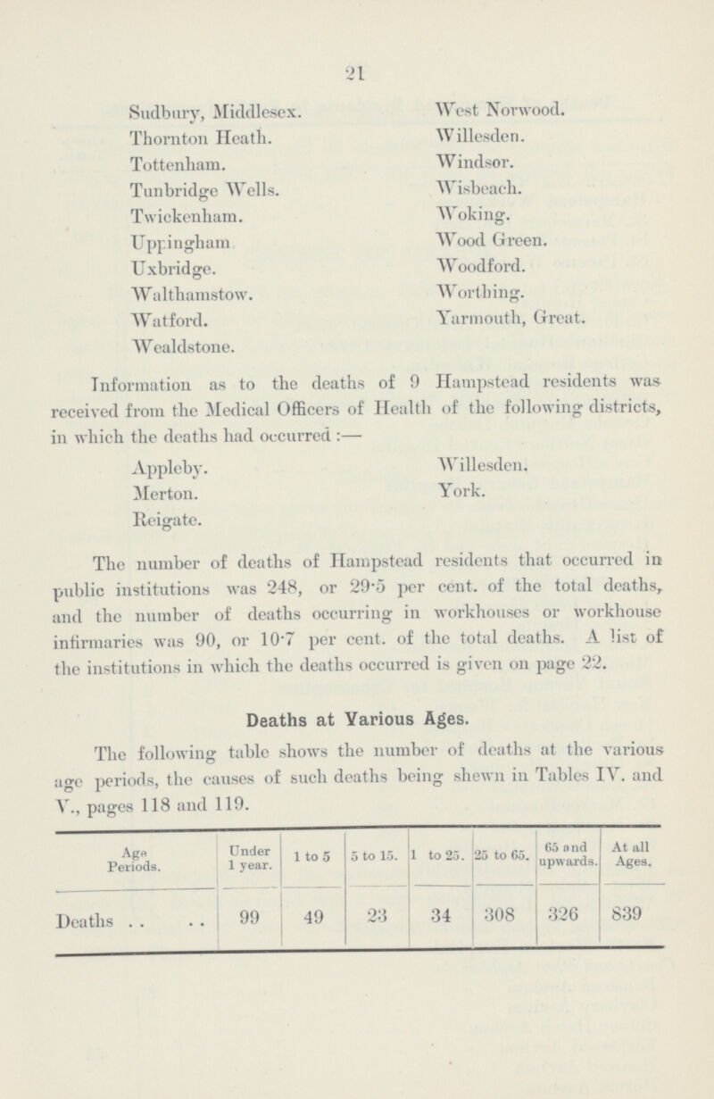 21 Sudbury, Middlesex. West Norwood. Thornton Heath. Willesden. Tottenham. Windsor. Tunbridge Wells. Wisbeach. Twickenham. Woking-. UppinghamWood Green. Uxbridge. Woodford. Walthamstow. Worthing. Watford. Yarmouth, Great. Wealdstone. Information as to the deaths of 9 Hampstead residents was received from the Medical Officers of Health of the following districts, in which the deaths had occurred:— Appleby. Willesden. Merton. York. Reigate. The number of deaths of Hampstead residents that occurred in public institutions was 248, or 29.5 per cent, of the total deaths, and the number of deaths occurring in workhouses or workhouse infirmaries was 90, or 10.7 per cent. of the total deaths. A list of the institutions in which the deaths occurred is given on page 22. Deaths at Various Ages. The following table shows the number of deaths at the various age periods, the causes of such deaths being shewn in Tables IV. and V., pages 118 and 119. Age Periods. Under 1 year. 1 to 5 5 to 15. 1 to 25. 25 to 65. 65 and upwards. At all Ages. Deaths 99 49 23 34 308 326 839