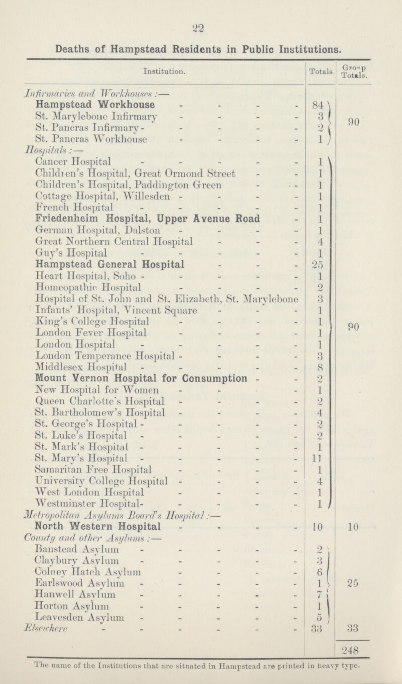 22 Deaths of Hampstead Residents in Public Institutions. Institution. Totals Group Totals. Infirmaries and Workhouses:- Hampstead Workhouse 84 90 St. Marylebone Infirmary 3 St. Pancras Infirmary 2 St. Pancras Workhouse 1 Hospitals:- Cancer Hospital 1 90 Childien's Hospital, Great Ormond Street 1 Children's Hospital, Paddington Green 1 Cottage Hospital, Willesden 1 French Hospital 1 Friedenheim Hospital, Upper Avenue Road 1 German Hospital, Dalston 1 Great Northern Central Hospital 4 Guy's Hospital 1 Hampstead General Hospital 25 Heart Hospital, Soho 1 Homeopathic Hospital 2 Hospital of St. John and St. Elizabeth, St. Marylebone 3 Infants' Hospital, Vincent Square 1 King's College Hospital 1 London Fever Hospital 1 London Hospital 1 London Temperance Hospital 3 Middlesex Hospital 8 Mount Vernon Hospital for Consumption 2 New Hospital for Women 1 Queen Charlotte's Hospital 2 St. Bartholomew's Hospital 4 St. George's Hospital 2 St. Luke's Hospital 2 St. Mark's Hospital 1 St. Mary's Hospital 11 Samaritan Free Hospital 1 University College Hospital 4 West London Hospital 1 Westminster Hospital 1 Metropolitan Asylums Board's Hospital:- North Western Hospital 10 10 County and other Asylums:- Banstead Asylum 2 25 Claybury Asylum 3 Colney Hatch Asylum 6 Earlswood Asylum 1 Hanwell Asylum 7 Horton Asylum 1 Leavesden Asylum 5 Elsewhere 33 33 248 The name of the Institutions that are situated in Hampstead are printed in heavy type.