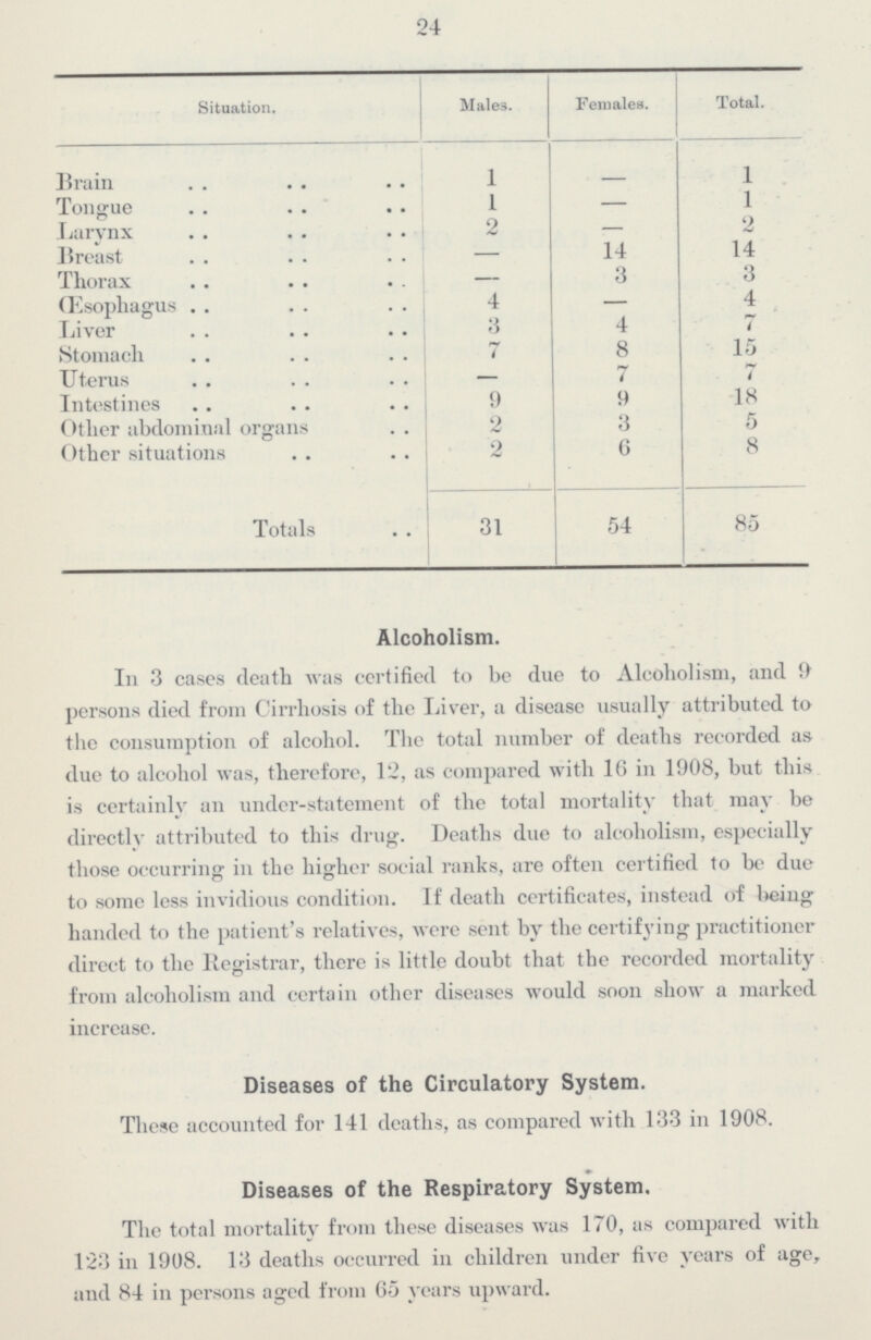 24 Situation. Males. Females. Total. Brain 1 - l Tongue 1 - l Larynx 2 - 2 Breast - 14 14 Thorax - 3 3 Esophagus 4 - 4 Liver 3 4 7 Stomach 7 8 15 Uterus - 7 7 Intestines 9 9 18 Other abdominal organs 2 3 5 Other situations 2 6 8 Totals 31 54 85 Alcoholism. In 3 cases death was certified to be due to Alcoholism, and 9 persons died from Cirrhosis of the Liver, a disease usually attributed to the consumption of alcohol. The total number of deaths recorded as due to alcohol was, therefore, 12, as compared with 16 in 1908, but this is certainly an under-statement of the total mortality that may be directly attributed to this drug. Deaths due to alcoholism, especially those occurring in the higher social ranks, are often certified to be due to some less invidious condition. If death certificates, instead of being handed to the patient's relatives, were sent by the certifying practitioner direct to the Registrar, there is little doubt that the recorded mortality from alcoholism and certain other diseases would soon show a marked increase. Diseases of the Circulatory System. These accounted for 141 deaths, as compared with 133 in 1908. Diseases of the Respiratory System. The total mortality from these diseases was 170, as compared with 123 in 1908. 13 deaths occurred in children under five years of age, and 84 in persons aged from 65 years upward.