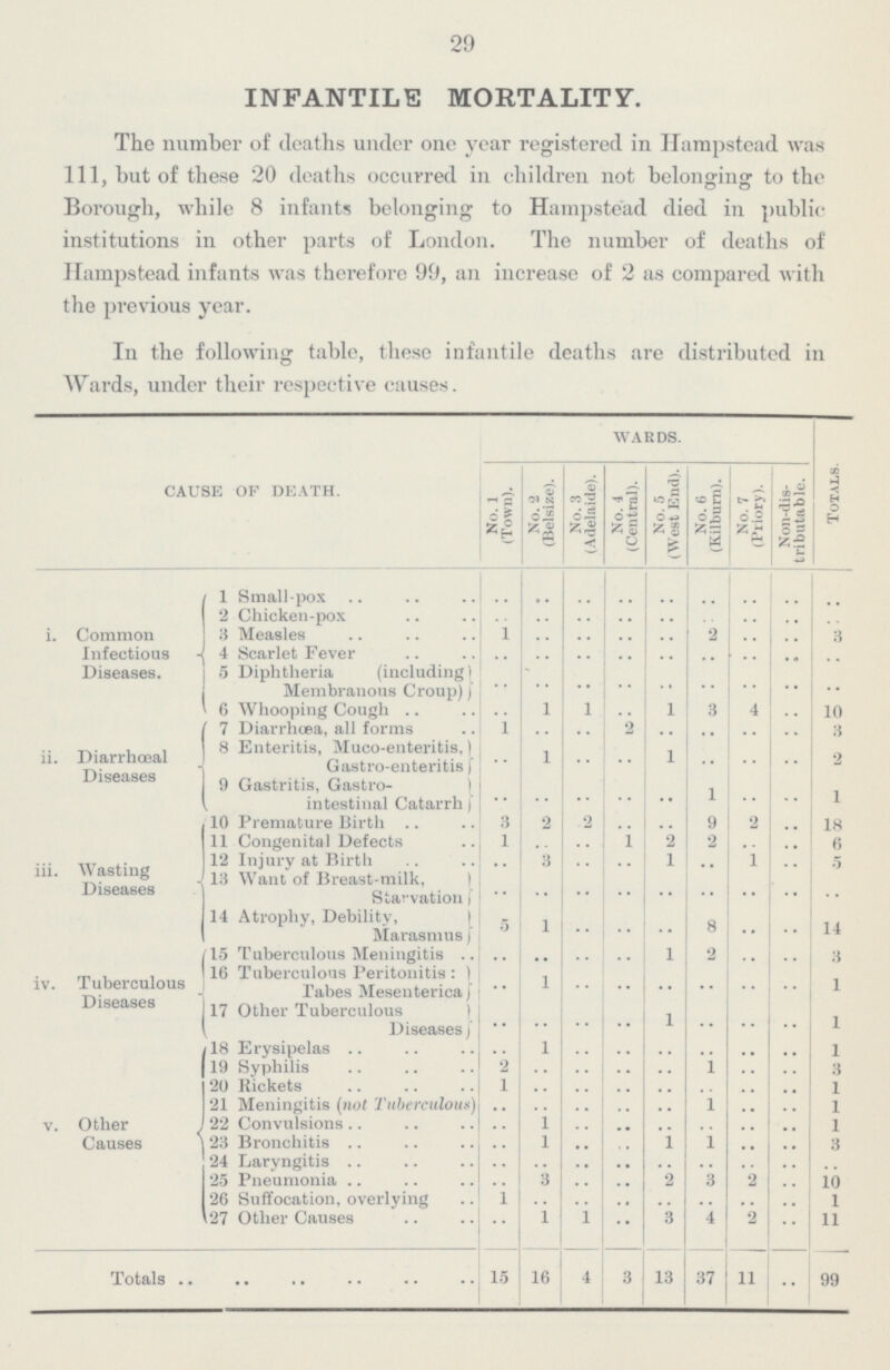 29 INFANTILE MORTALITY. The number of deaths under one year registered in Hampstead was 111, but of these 20 deaths occurred in children not belonging to the Borough, while 8 infants belonging to Hampstead died in public institutions in other parts of London. The number of deaths of Hampstead infants was therefore 99, an increase of 2 as compared with the previous year. In the following table, these infantile deaths are distributed in Wards, under their respective causes. CAUSE OF DEATH. WARDS. No. 1 (Town). No. '2 (Belsize). No. 3 (Adelaide). No. 4 1 (Central). No. 5 ; (West End). No. 6 | (Kilburn). No. 7 (Priory). Non-dis tributable. Totals. i. Common Infectious Diseases. 1 Small-pox .. .. .. .. .. .. .. .. .. 2 Chicken-pox .. .. .. .. .. .. .. .. .. 3 Measles 1 .. .. .. .. 2 .. .. 3 4 Scarlet Fever .. .. .. .. .. .. .. .. .. 5 Diphtheria (including Membranous Croup) .. .. .. .. .. .. .. .. .. 6 Whooping Cough .. 1 1 .. 1 3 4 .. 10 ii. Diarrhœal Diseases 7 Diarrhoea, all forms 1 .. .. 2 .. .. .. .. 3 8 Enteritis, Muco-enteritis, Gastro-enteritis .. 1 .. .. 1 .. .. .. 2 9 Gastritis, Gastro intestinal Catarrh .. .. .. .. .. 1 .. .. 1 iii. Wasting Diseases 10 Premature Birth 3 2 2 .. .. 9 2 .. 18 11 Congenital Defects 1 .. .. 1 2 2 .. .. 6 12 Injury at Birth .. 3 .. .. 1 .. 1 .. 3 13 Want of Breast-milk, Starvation .. .. .. .. .. .. .. .. .. iv. Tuberculous Diseases 14 Atrophy, Debility, Marasmus 1 8 •• 14 15 Tuberculous Meningitis 1 2 .. 3 16 Tuberculous Peritonitis : Tabes Mesenterica .. 1 .. .. .. .. .. .. 1 17 Other Tuberculous Diseases .. .. .. .. 1 .. .. .. 1 v. Other Causes 18 Erysipelas .. 1 .. .. .. .. .. .. 1 19 Syphilis 2 .. .. .. .. 1 .. .. 3 20 Rickets 1 .. .. .. .. .. .. .. 1 21 Meningitis (not Tuberculous) .. .. .. .. .. 1 .. .. 1 22 Convulsions .. 1 .. .. .. .. .. .. 1 23 Bronchitis .. 1 .. .. 1 1 .. .. 3 24 Laryngitis .. .. .. .. .. .. .. .. .. 25 Pneumonia .. 3 .. .. 2 3 2 .. 10 26 Suffocation, overlying 1 .. .. .. .. .. .. .. 1 27 Other Causes .. 1 1 .. 3 4 2 .. 11 Totals 15 16 4 3 13 37 .. .. 99