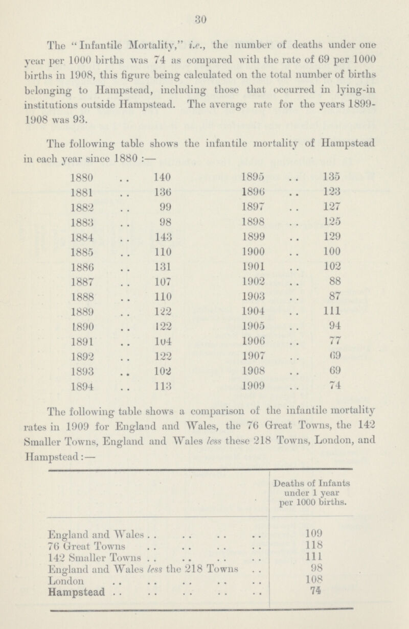 30 The Infantile Mortality, i.e., the number of deaths under one year per 1000 births was 74 as compared with the rate of 69 per 1000 births in 1908, this figure being calculated on the total number of births belonging to Hampstead, including those that occurred in lying-in institutions outside Hampstead. The average rate for the years 1899 1908 was 93. The following table shows the infantile mortality of Hampstead in each year since 1880:— 1880 140 1895 135 1881 136 1896 123 1882 99 1897 127 1883 98 1898 125 1884 143 1899 129 1885 110 1900 100 1886 131 1901 102 1887 107 1902 88 1888 110 1903 87 1889 122 1904 111 1890 122 1905 94 1891 l04 1906 77 1892 122 1907 69 1893 102 1908 69 1894 113 1909 74 The following table shows a comparison of the infantile mortality rates in 1909 for England and Wales, the 76 Great Towns, the 142 Smaller Towns, England and Wales less these 218 Towns, London, and Hampstead:— Deaths of Infants under 1 year per 1000 births. England and Wales 109 76 Great Towns 118 142 Smaller Towns 111 England and Wales less the 218 Towns 98 London 108 Hampstead 74