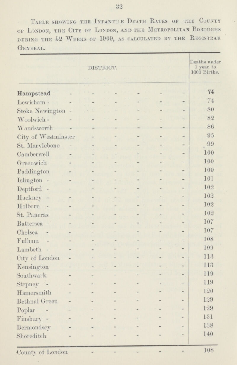 Table showing the Infantile Death Rates of the County of London, the City of London, and the Metropolitan Boroughs during the 62 weeks of 1909, as calculated by the registrar General. DISTRICT. Deaths under 1 year to 1000 Births. Hampstead 74 Lewisham 74 Stoke Newington 80 Woolwich 82 Wandsworth 86 City of Westminster 95 St. Marylebone 99 Camberwell 100 Greenwich 100 Paddington 100 Islington 101 Deptford 102 Hackney 102 Holborn 102 St. Pancras 102 Battcrsea 107 Chelsea 107 Fulhara 108 Lambeth 109 City of London 113 Kensington 113 Southwark 119 Stepney 119 Hamersmith 120 Bethnal Green 129 Poplar 129 Finsbury 131 Bermondsey 138 Shoreditch 140 County of London 108 32
