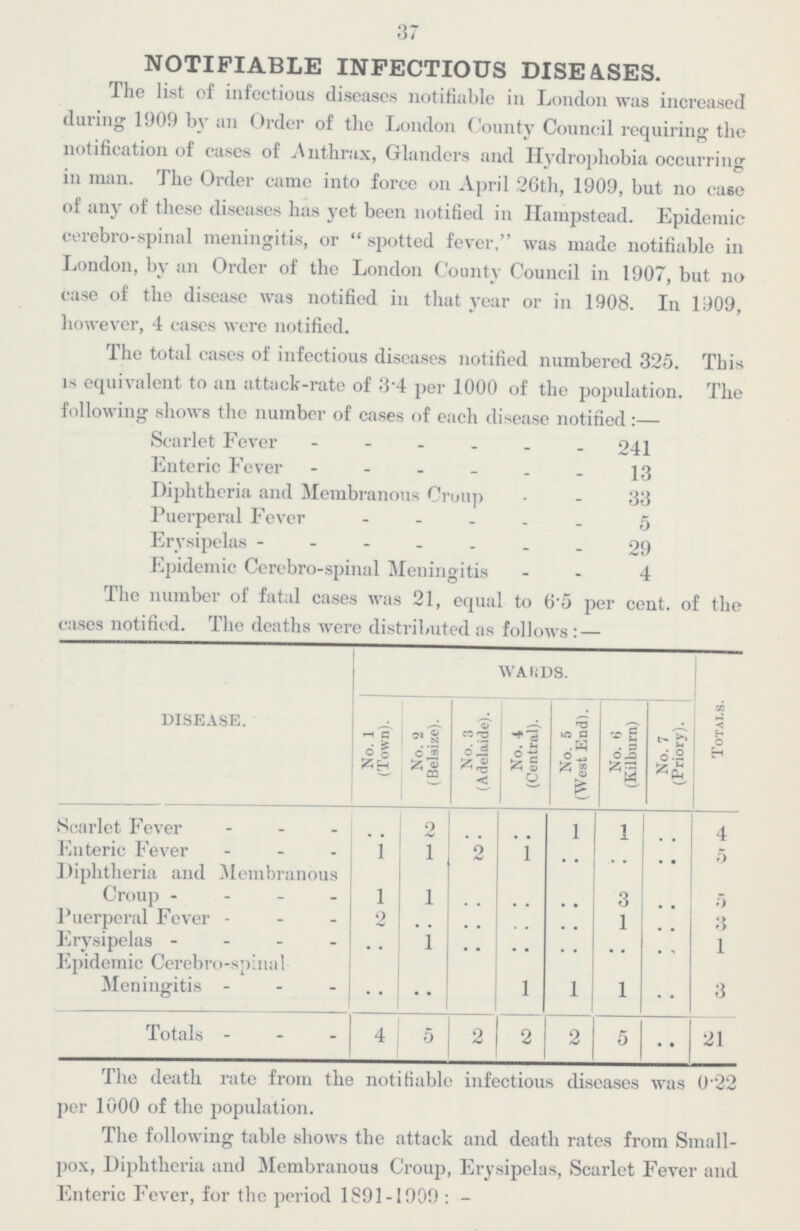 37 NOTIFIABLE INFECTIOUS DISEASES. The list of infectious diseases notifiable in London was increased during 1909 by an Order of the London County Council requiring the notification of cases of Anthrax, Glanders and Hydrophobia occurring in man. The Order came into force on April 26th, 1909, but no case of any of these diseases has yet been notified in Hampstead. Epidemic cerebro-spinal meningitis, or spotted fever, was made notifiable in London, by an Order of the London County Council in 1907, but no case of the disease was notified in that year or in 1908. In 1909, however, 4 cases were notified. The total cases of infectious diseases notified numbered 325. This is equivalent to an attack-rate of 3.4 per 1000 of the population. The following shows the number of cases of each disease notified:— Scarlet Fever 241 Enteric Fever 13 Diphtheria and Membranous Croup 33 Puerperal Fever 5 Erysipelas 29 Epidemic Cerebro-spinal Meningitis 4 The number of fatal cases was 21, equal to 6.5 per cent. of the cases notified. The deaths were distributed as follows: — DISEASE. WARDS. No. 1 (Town). No. 2 (Belsize). No. 3 (Adelaide). No. \ (Central). No. 5 (West End). No. 6 (Kilburn) No. 7 (Priory). Totals. Scarlet Fever .. 2 .. .. 1 1 .. 4 Enteric Fever 1 1 2 1 .. .. .. 5 Diphtheria and Membranous Croup 1 1 .. .. .. 3 .. 5 Puerperal Fever 2 .. .. .. .. 1 . . 3 Erysipelas ... 1 .. .. .. .. .. 1 Epidemic Cerebro-spinal Meningitis .. .. 1 1 1 .. 3 Totals 4 5 2 2 2 5 .. 21 The death rate from the notifiable infectious diseases was 0.22 per 1000 of the population. The following table shows the attack and death rates from Small pox, Diphtheria and Membranous Croup, Erysipelas, Scarlet Fever and Enteric Fever, for the period 1891-1909:-