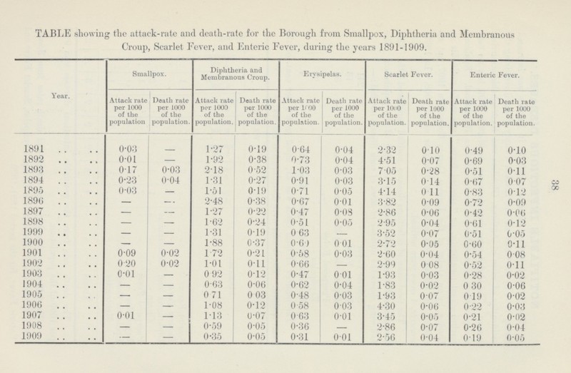 38 TABLE showing the attack-rate and death-rate for the Borough from Smallpox, Diphtheria and Membranous Croup, Scarlet Fever, and Enteric Fever, during the years 1891-1909. Year. Smallpox. Diphtheria and Membranous Croup. Erysipelas. Scarlet Fever. Enteric Fever. Attack rate per 1000 of the population Death rate per 1000 of the population. Attack rate per 1000 of the population. Death rate per 1000 of the population. Attack rate per 1000 of the population. Death rate per 1000 of the population. Attack rate per 1000 of the population. Death rate per 1000 of the population. Attack rate per 1000 of the population. rate per 1000 of the population. 1891 0.03 - 1.27 0.19 0.64 0.04 2.32 0.10 0.49 0.10 1892 0.01 - 1.92 0.38 0.73 0.04 4.51 0.07 0.69 0.03 1893 0.17 0.03 2.18 0.52 1.03 0.03 7.05 0.28 0.51 0.11 1894 0.23 0.04 1.31 0.27 0.91 0.03 3.15 0.14 0.67 0.07 1895 0.03 — 1.51 0.19 0.71 0.05 4.14 0.11 0.83 0.12 1896 — 2.48 0.38 0.67 0.01 3.82 0.09 0.72 0.09 1897 — 1.27 0.22 0.47 0.08 2.86 0.06 0.42 0.06 1898 — 1.62 0.24 0.51 0.05 2.95 0.04 0.61 0.12 1999 — 1.31 0.19 0.63 — 3.52 0.07 0.51 0.05 1900 — 1.88 0.37 0.60 0.01 2.72 0.05 0.60 0.11 1901 0.09 0.02 1.72 0.21 0.58 0.03 2.60 0.04 0.54 0.08 1902 0.20 0.02 1.01 0.11 0.66 — 2.99 0.08 0.52 0.11 1903 0.01 — 0.92 0.12 0.47 0.01 1.93 0.03 0.28 0.02 1904 — 0.63 0.06 0.62 0.04 1.83 0.02 0.30 0.06 1905 — — 0.71 0 03 0.48 0.03 1.93 0.07 0.19 0.02 1906 — 1.08 0.12 0.58 0.03 4.30 0.06 0.22 0.03 1907 0.01 — 1.13 0.07 0.63 0.01 3.45 0.05 0.21 0.02 1908 — 0.59 005 0.36 — 2.86 0.07 0.26 0.04 1909. — — 0.35 0.05 0.31 0.01 2.56 0.04 0.19 0.05