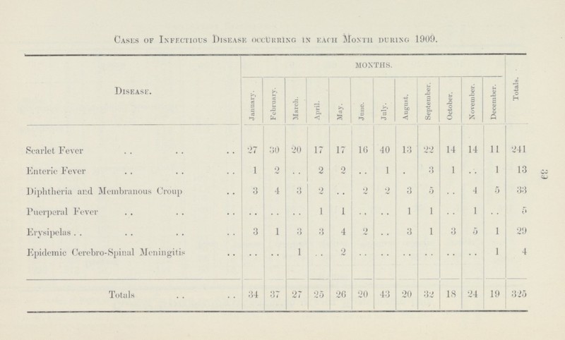 39 Cases of Infectious Disease occurring in each Month during 1909. Disease. MONTHS. Totals. January. February. March. April. May. June. July. August. September. October. November. December. Scarlet Fever 27 00 20 17 17 10 40 13 22 14 14 11 241 Enteric Fever 1 2 .. 2 2 .. 1 .. 3 1 .. l 13 Diphtheria and Membranous Croup 3 4 3 2 .. 2 2 3 5 .. 4 5 33 Puerperal Fever .. .. .. 1 1 .. .. 1 1 .. 1 .. 5 Erysipelas 3 1 3 3 4 2 .. 3 1 3 5 1 29 Epidemic Cerebro-Spinal Meningitis .. .. 1 .. 2 .. .. .. .. .. .. 1 4 Totals 34 37 27 25 26 20 43 20 32 18 24 19 325