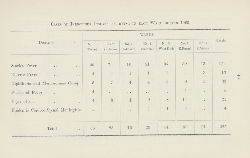 40 Cases of Infectious Disease occurring in each Ward during 1909. Disease. wards. Totals. No. 1 (Town) No. 2 (Belsize) No. 3 (Adelaide) No. 4 (Central) No 5 (West End) No. 6 (Kilburn) No. 7 (Priory) Scarlet Fever 36 74 10 21 35 52 13 241 Enteric Fever 4 3 1 1 1 .. 3 13 Diphtheria and Membranous Croup 5 7 4 4 6 2 5 33 Puerperal Fever 4 .. .. .. .. 1 .. 5 Erysipelas 4 3 1 2 8 11 .. 29 Epidemic Cerebro-Spinal Meningitis .. 1 .. 1 1 1 .. 4 Totals 53 88 16 29 51 67 21 325