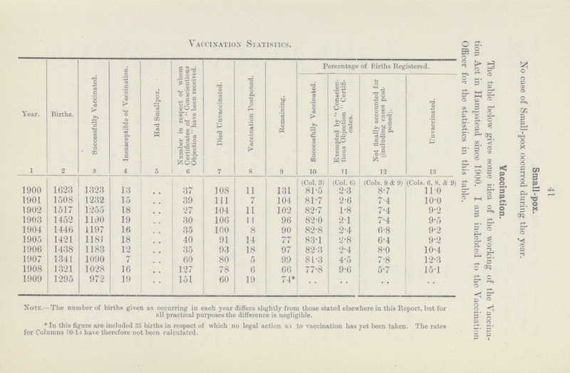 41 Small-pox. No case of Small-pox occurred during the year. Vaccination. The table below gives some idea of the working of the Vaccina tion Act in Hampstead since 1900. I am indebted to the Vaccination Officer for the statistics in this table. Vaccination Statistics Year. Births. Successfully Vaccinated. Insusceptible of Vaccination. Had Smallpox. Number in respect of whom Certificates of Conscientious Objection have been received. Died Unvaccinated. Vaccination Postponed. Remaining, Percentage of Births Registered. Successfully Vaccinated. Exempted by Conscien tious Objection Certifi cates. Not finally accounted for (including cases post poned). Unvaccinated. 1 2 3 4 5 6 7 8 9 10 11 12 13 1900 1623 1323 13 .. 37 108 11 131 (Col. 3) (Col. 6) (Cols. 8 & 9) (Cols. 6, 8, & 9) 81.5 2.3 8.7 11.0 1901 1508 1232 15 .. 39 111 7 104 81.7 2.6 7.4 10.0 1902 1517 1255 18 .. 27 104 11 102 82.7 1.8 7.4 9.2 1903 1452 1190 19 .. 30 106 11 96 82.0 2.1 7.4 9.5 1904 1446 1197 16 .. 35 100 8 90 82.8 2.4 6.8 9.2 1905 1421 1181 18 .. 40 91 14 77 83.1 2.8 6.4 9.2 1906 1438 1183 12 .. 35 93 18 97 82.3 2.4 8.0 10.4 1907 1341 1090 7 .. 60 80 5 99 81.3 4.5 7.8 12.3 1908 1321 1028 16 .. 127 78 6 66 77.8 9.6 5.7 15.1 1909 1295 972 19 .. 151 60 19 74* .. .. .. .. Note.—The number of births given as occurring in each year differs slightly from those stated elsewhere in this Report, but for all practical purposes the difference is negligible. * In this figure are included 35 births in respect of which no legal action as to vaccination has yet been taken. The rates for Columns 10. 13 ha\e therefore not been calculated.