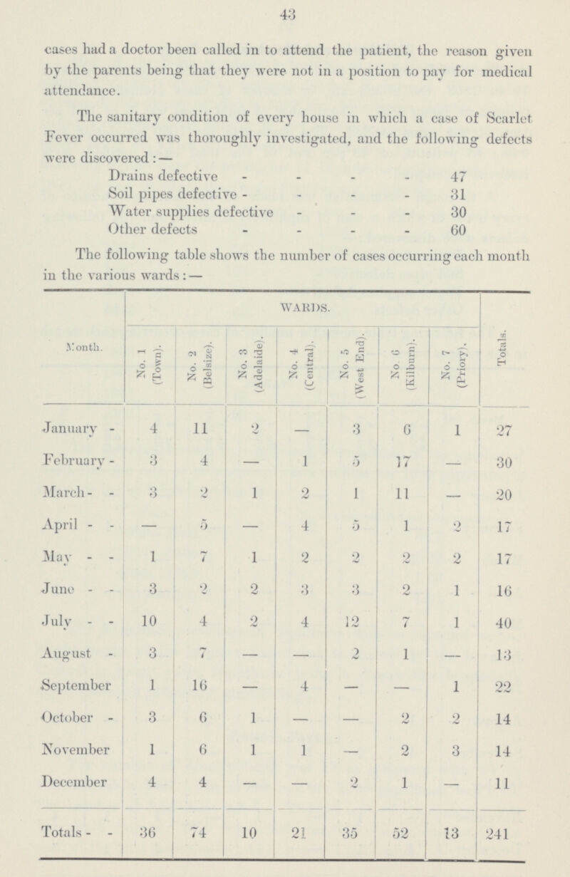 43 cases had a doctor been called in to attend the patient, the reason given by the parents being that they were not in a position to pay for medical attendance. The sanitary condition of every house in which a case of Scarlet Fever occurred was thoroughly investigated, and the following defects were discovered:— Drains defective 47 Soil pipes defective 31 Water supplies defective 30 Other defects 60 The following table shows the number of cases occurring each month in the various wards:— Month. WARDS. Totals. No. 1 (Town). No. 2 (Belsize). No. 3 (Adelaide). No. 4 (Central). No. 5 (West End). No 6 (Kilburn). No. 7 (Priory), January 4 11 2 — 3 6 1 27 February 3 4 — 1 5 17 — 30 March 3 2 l 2 1 11 — 20 April — 5 — 4 5 1 2 17 May 1 7 l 2 2 2 2 17 June 3 2 2 3 3 2 1 16 July 10 4 2 4 12 7 1 40 August 3 7 — — 2 1 — 13 September 1 16 — 4 — — 1 22 October 3 6 1 — — 2 2 14 November 1 6 1 1 — 2 3 14 December 4 4 — — 2 1 — 11 Totals 36 74 10 21 35 52 13 241