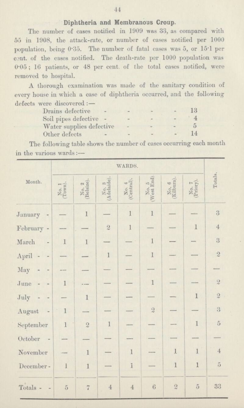 44 Diphtheria and Membranous Croup. The number of cases notified in 1909 was 33, as compared with 55 in 1908, the attack-rate, or number of cases notified per 1000 population, being 0.35. The number of fatal cases was 5, or 15.1 per cent. of the cases notified. The death-rate per 1000 population was 0.05; 16 patients, or 48 per cent. of the total cases notified, were removed to hospital. A thorough examination was made of the sanitary condition of every house in which a case of diphtheria occurred, and the following defects were discovered:— Drains defective 13 Soil pipes defective 4 Water supplies defective 5 Other defects 14 The following table shows the number of cases occurring each month in the various wards:— Month. WARDS. Totals. No. l (Town). No. 2 (Belsize). No. 3 (Adelaide). No. 4 (Central). No. 5 (West End) No, 6 (Kilburn). No. 7 (Priory). January — l — l l — — 3 February — — 2 l — — 1 4 March 1 l — l — 3 April — — 1 — 1 — — 2 May — — — — — — — — June 1 — — 1 — — 2 July — l — — — — 1 2 August 1 — — — 2 — — 3 September 1 2 1 — — — 1 5 October — — — — — — — — November — 1 — l — 1 1 4 December 1 1 — 1 — 1 1 5 Totals 5 7 4 4 6 2 5 33