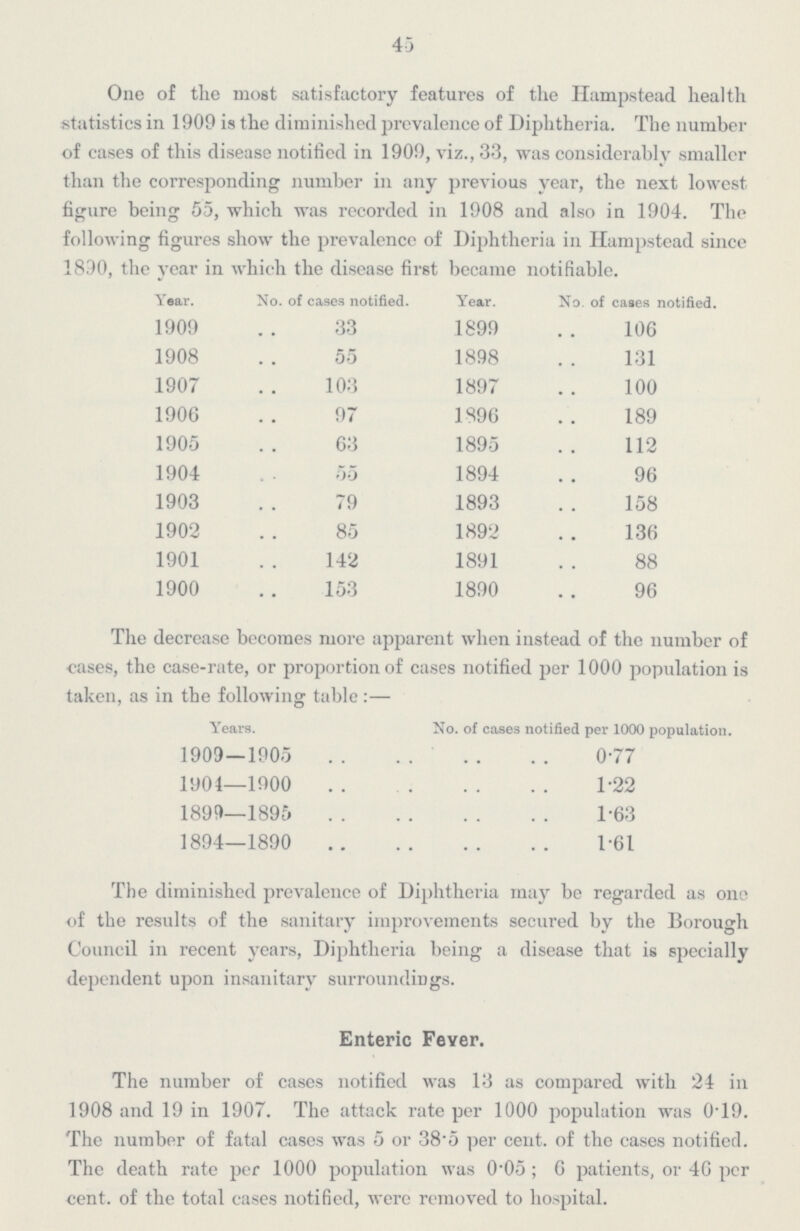 45 One of the most satisfactory features of the Hampstead health statistics in 1909 is the diminished prevalence of Diphtheria. The number of cases of this disease notified in 1909, viz., 33, was considerably smaller than the corresponding number in any previous year, the next lowest figure being 55, which was recorded in 1908 and also in 1904. The following figures show the prevalence of Diphtheria in Hampstead since 1890, the vear in which the disease first became notifiable. Year. No. of cases notified. Year. No of cases notified. 1909 33 1899 106 1908 55 1898 131 1907 103 1897 100 1906 97 1896 189 1905 63 1895 112 1904 55 1894 96 1903 79 1893 158 1902 85 1892 136 1901 142 1891 88 1900 153 1890 96 The decrease becomes more apparent when instead of the number of cases, the case-rate, or proportion of cases notified per 1000 population is taken, as in the following table:— Years. No. of cases notified per 1000 population. 1909—1905 0.77 1904—1900 1.22 1899—1895 1.63 1894—1890 1.61 The diminished prevalence of Diphtheria may be regarded as one of the results of the sanitary improvements secured by the Borough Council in recent years, Diphtheria being a disease that is specially dependent upon insanitary surroundings. Enteric Fever. The number of cases notified was 13 as compared with 24 in 1908 and 19 in 1907. The attack rate per 1000 population was 0.19. The number of fatal cases was 5 or 38.5 per cent. of the cases notified. The death rate per 1000 population was 0.05; 6 patients, or 46 per cent. of the total cases notified, were removed to hospital.