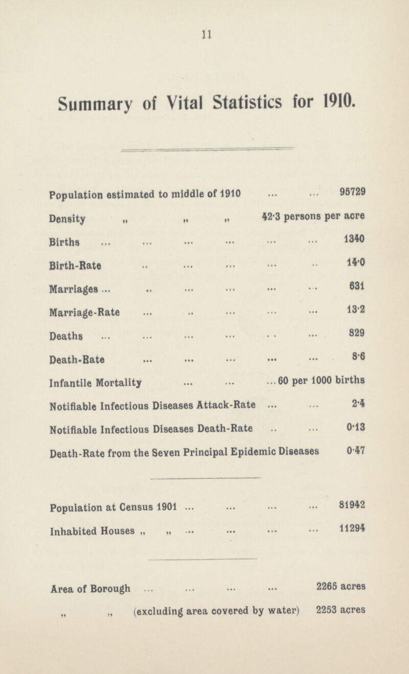 11 Summary of Vital Statistics for 1910. Population estimated to middle of 1910 95729 Density ,, „ „ 42.3 persons per acre Births 1340 Birth-Rate 14.0 Marriages 631 Marriage-Rate 13.2 Deaths 829 Death-Rate 8.6 Infantile Mortality 60 per 1000 births Notifiable Infectious Diseases Attack-Rate 2.4 Notifiable Infectious Diseases Death-Rate 0.13 Death-Rate from the Seven Principal Epidemic Diseases 0.47 Population at Census 1901 81942 Inhabited Houses 11294 Area of Borough 2265 acres „ „ (excluding area covered by water) 2253 acres