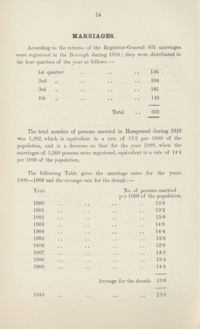 14 MARRIAGES. According to the returns of the Registrar-General, 631 marriages were registered in the Borough during 1910; they were distributed in the four quarters of the year as follows:— 1st quarter 136 2nd „ 164 3rd „ 191 4th „ 140 Total 631 The total number of persons married in Hampstead during 1910 was 1,262, which is equivalent to a rate of 13.2 per 1000 of the population, and is a decrease on that for the year 1909, when the marriages of 1,300 persons were registered, equivalent to a rate of 14.4 per 1000 of the population. The following Table gives the marriage rates for the years 1900—1909 and the average rate for the decade:— Year. No. of persons married per 1000 of the population. 1900 13.4 1901 13.2 1902 15.0 1903 14.0 1904 14.4 1905 13.6 1906 12.9 1907 14.2 1908 13.4 1909 14.4 Average for the decade 13.8 1910 13.2