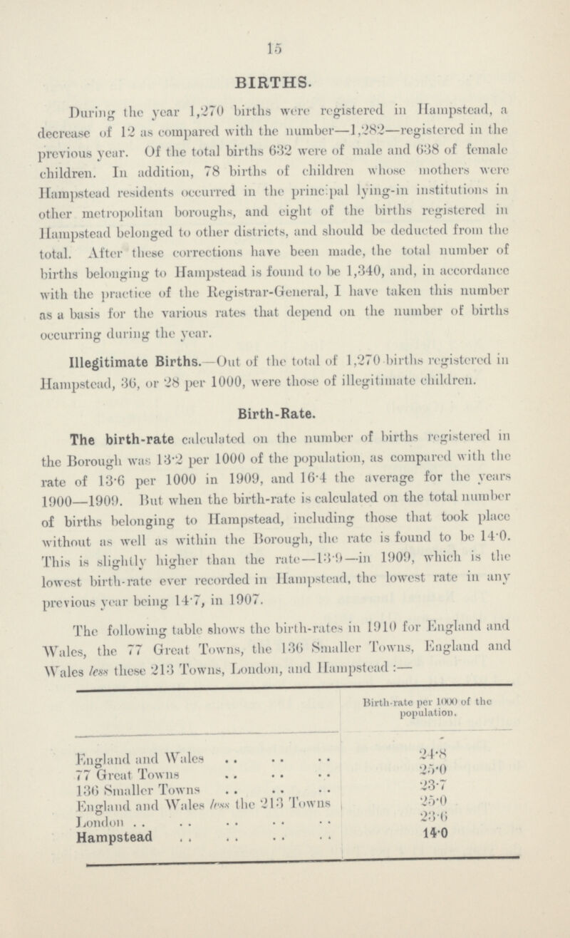 15 BIRTHS. During the year 1,270 births were registered in Hampstead, a decrease of 12 as compared with the number—1,282—registered in the previous year. Of the total births 632 were of male and 638 of female children. In addition, 78 births of children whose mothers were Hampstead residents occurred in the principal lying-in institutions in other metropolitan boroughs, and eight of the births registered in Hampstead belonged to other districts, and should be deducted from the total. After these corrections have been made, the total number of births belonging to Hampstead is found to be 1,340, and, in accordance with the practice of the Registrar-General, I have taken this number as a basis for the various rates that depend on the number of births occurring during the year. Illegitimate Births.—Out of the total of 1,270 births registered in Hampstead, 36, or 28 per 1000, were those of illegitimate children. Birth-Rate. The birth-rate calculated on the number of births registered in the Borough was 13.2 per 1000 of the population, as compared with the rate of 13.6 per 1000 in 1909, and 16.4 the average for the years 1900—1909. But when the birth-rate is calculated on the total number of births belonging to Hampstead, including those that took place without as well as within the Borough, the rate is found to be 14.0. This is slightly higher than the rate—13.9—in 1909, which is the lowest birth-rate ever recorded in Hampstead, the lowest rate in any previous year being 14.7, in 1907. The following table shows the birth-rates in 1910 for England and Wales, the 77 Great Towns, the 136 Smaller Towns, England and Wales less these 213 Towns, London, and Hampstead:— Birth-rate per 1000 of the population. England and Wales 24.8 77 Great Towns 25.0 136 Smaller Towns 23.7 England and Wales less the 213 Towns 25.0 London 23.6 Hampstead 14.0