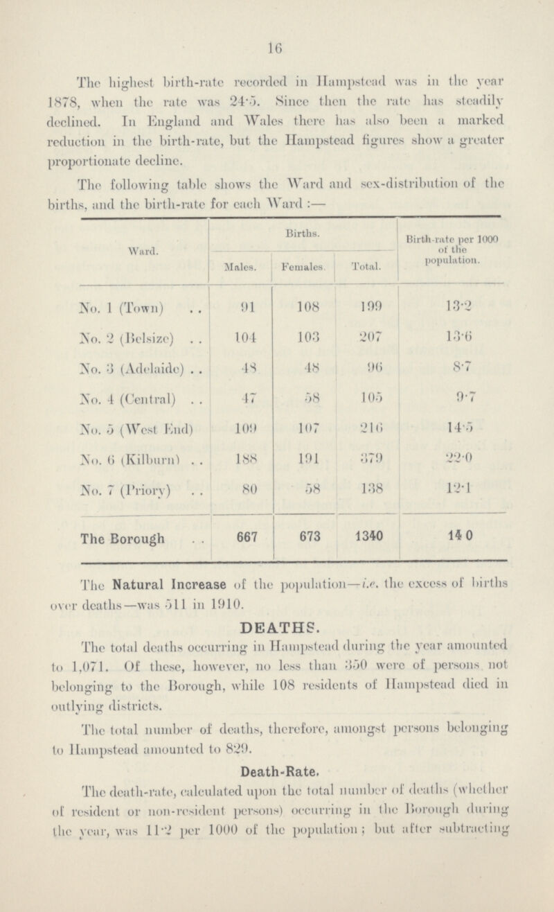 16 The highest birth-rate recorded in Hampstead was in the year 1878, when the rate was 24.5. Since then the rate has steadily declined. In England and Wales there has also been a marked reduction in the birth-rate, but the Hampstead figures show a greater proportionate decline. The following table shows the Ward and sex-distribution of the births, and the birth-rate for each Ward:— Ward. Births. Birth-rate per 1000 of the population. Males. Females. Total. No. 1 (Town) 91 108 199 13.2 No. 2 (Belsize) 104 103 207 13.6 No. 3 (Adelaide) 48 48 96 8.7 No. 4 (Central) 47 58 105 9.7 No. 5 (West End) 109 107 216 14.5 No. 6 (Kilburn) 188 191 379 22.0 No. 7 (Priory) 80 58 138 12.1 The Borough 667 673 1340 14.0 The Natural Increase of the population—i.e. the excess of births over deaths—was 511 in 1910. DEATHS. The total deaths occurring in Hampstead during the year amounted to 1,071. Of these, however, no less than 350 were of persons not belonging to the Borough, while 108 residents of Hampstead died in outlying districts. The total number of deaths, therefore, amongst persons belonging to Hampstead amounted to 829. Death-Rate. The death-rate, calculated upon the total number of deaths (whether of resident or non-resident persons) occurring in the Borough during the year, was 11.2 per 1000 of the population; but after subtracting