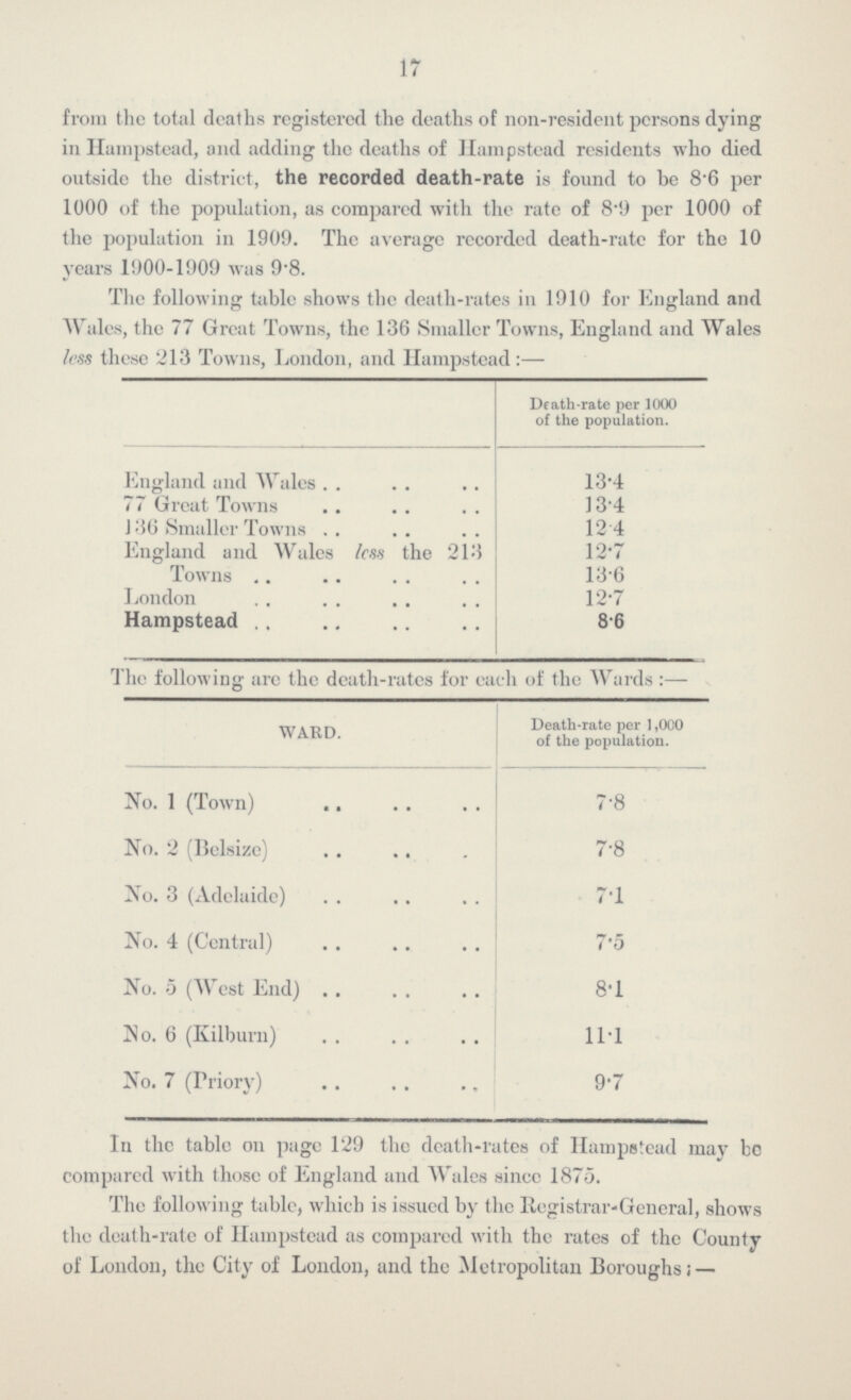 17 from the total deaths registered the deaths of non-resident persons dying in Hampstead, and adding the deaths of Hampstead residents who died outside the district, the recorded death-rate is found to be 8.6 per 1000 of the population, as compared with the rate of 8.9 per 1000 of the population in 1909. The average recorded death-rate for the 10 years 1900-1909 was 9.8. The following table shows the death-rates in 1910 for England and Wales, the 77 Great Towns, the 136 Smaller Towns, England and Wales less these 213 Towns, London, and Hampstead:— Death-rate per 1000 of the population. England and Wales 13.4 77 Great Towns 13.4 136 Smaller Towns 12.4 England and Wales less the 213 12.7 Towns 13.6 London 12.7 Hampstead 8.6 The following are the death-rates for each of the Wards:— WARD. Death-rate per 1,000 of the population. No. 1 (Town) 7.8 No. 2 (Belsize) 7.8 No. 3 (Adelaide) 7.1 No. 4 (Central) 7.5 No. 5 (West End) 8.1 No. 6 (Kilburn) 11.1 No. 7 (Priory) 9.7 In the table on page 129 the death-rates of Hampstead may be compared with those of England and Wales since 1875. The following table, which is issued by the Registrar-General, shows the death-rate of Hampstead as compared with the rates of the County of London, the City of London, and the Metropolitan Boroughs:—
