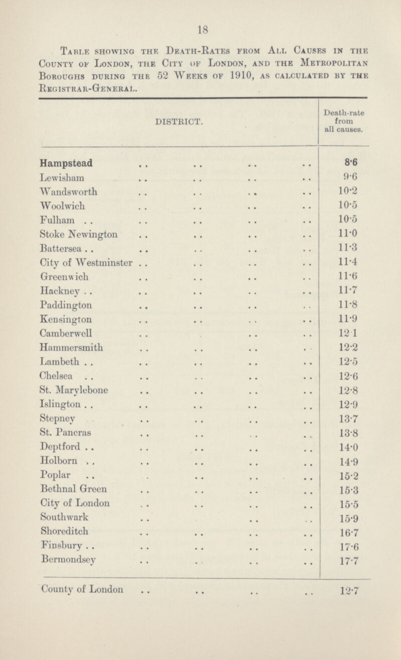 18 Table showing the Death-Rates from All Causes in the County of London, the City of London, and the Metropolitan Boroughs during the 52 Weeks of 1910, as calculated by the Registrar-General. DISTRICT. Death-rate from all causes. Hampstead 8.6 Lewisham 9.6 Wandsworth 10.2 Woolwich 10.5 Fulham 10.5 Stoke Newington 11.0 Battersea 11.3 City of Westminster 11.4 Greenwich 11.6 Hackney 11.7 Paddington 11.8 Kensington 11.9 Camberwell 12.1 Hammersmith 12.2 Lambeth 12.5 Chelsea 12.6 St. Marylebone 12.8 Islington 12.9 Stepney 13.7 St. Pancras 13.8 Deptford 14.0 Holborn 14.9 Poplar 15.2 Bethnal Green 15.3 City of London 15.5 Southwark 15.9 Shoreditch 16.7 Finsbury 17.6 Bermondsey 17.7 County of London 12.7