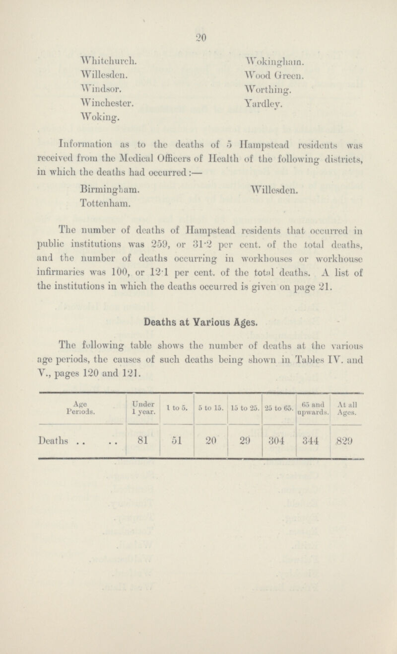 20 Whitchurch. Wokingham. Willesden. Wood Green. Windsor. Worthing. Winchester. Yardley. Woking. Information as to the deaths of 5 Hampstead residents was received from the Medical Officers of Health of the following districts, in which the deaths had occurred:— Birmingham. Willesden. Tottenham. The number of deaths of Hampstead residents that occurred in public institutions was 259, or 31.2 percent, of the total deaths, and the number of deaths occurring in workhouses or workhouse infirmaries was 100, or 12.1 percent, of the total deaths. A list of the institutions in which the deaths occurred is given on page 21. Deaths at Various Ages. The following table shows the number of deaths at the various age periods, the causes of such deaths being shown in Tables IV. and V., pages 120 and 121. Age Periods. Under 1 year. 1 to 5. 5 to 15. 15 to 25. 25 to 65. 65 and upwards. At all Ages. Deaths 81 51 20 29 304 344 829