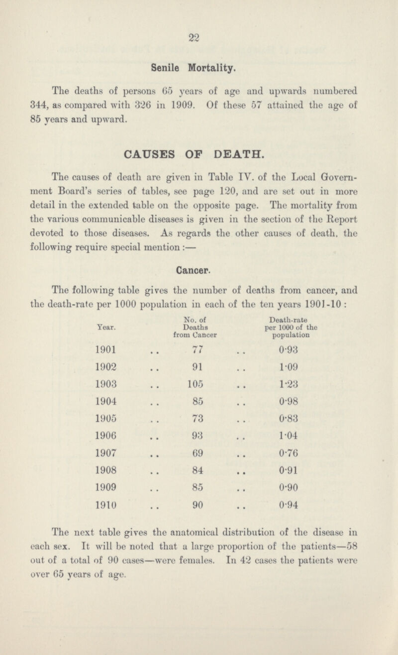22 Senile Mortality. The deaths of persons 65 years of age and upwards numbered 344, as compared with 326 in 1909. Of these 57 attained the age of 85 years and upward. CAUSES OF DEATH. The causes of death are given in Table IV. of the Local Govern ment Board's series of tables, see page 120, and are set out in more detail in the extended table on the opposite page. The mortality from the various communicable diseases is given in the section of the Report devoted to those diseases. As regards the other causes of death, the following require special mention:— Cancer. The following table gives the number of deaths from cancer, and the death-rate per 1000 population in each of the ten years 1901-10: Year. No. of Deaths from Cancer Death-rate per 1000 of the population 1901 77 0.93 1902 91 1.09 1903 105 1.23 1904 85 0.98 1905 73 0.83 1906 93 1.04 1907 69 0.76 1908 84 0.91 1909 85 0.90 1910 90 0.94 The next table gives the anatomical distribution of the disease in each sex. It will be noted that a large proportion of the patients—58 out of a total of 90 cases—were females. In 42 cases the patients were over 65 years of age.