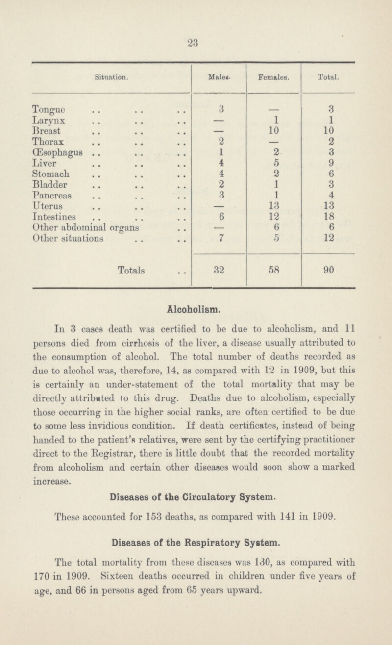 23 Situation. Males. Females. Total. Tongue 3 3 Larynx — 1 1 Breast — 10 10 Thorax 2 — 2 Œsophagus 1 2 3 Liver 4 5 9 Stomach 4 2 6 Bladder 2 1 3 Pancreas 3 1 4 Uterus — 13 13 Intestines 6 12 18 Other abdominal organs — 6 6 Other situations 7 5 12 Totals 32 58 90 Alcoholism. In 3 cases death was certified to be due to alcoholism, and 11 persons died from cirrhosis of the liver, a disease usually attributed to the consumption of alcohol. The total number of deaths recorded as due to alcohol was, therefore, 14, as compared with 12 in 1909, but this is certainly an under-statement of the total mortality that may be directly attributed to this drug. Deaths due to alcoholism, especially those occurring in the higher social ranks, are often certified to be due to some less invidious condition. If death certificates, instead of being handed to the patient's relatives, were sent by the certifying practitioner direct to the Registrar, there is little doubt that the recorded mortality from alcoholism and certain other diseases would soon show a marked increase. Diseases of the Circulatory System. These accounted for 153 deaths, as compared with 141 in 1909. Diseases of the Respiratory System. The total mortality from these diseases was 130, as compared with 170 in 1909. Sixteen deaths occurred in children under five years of age, and 66 in persons aged from 65 years upward.