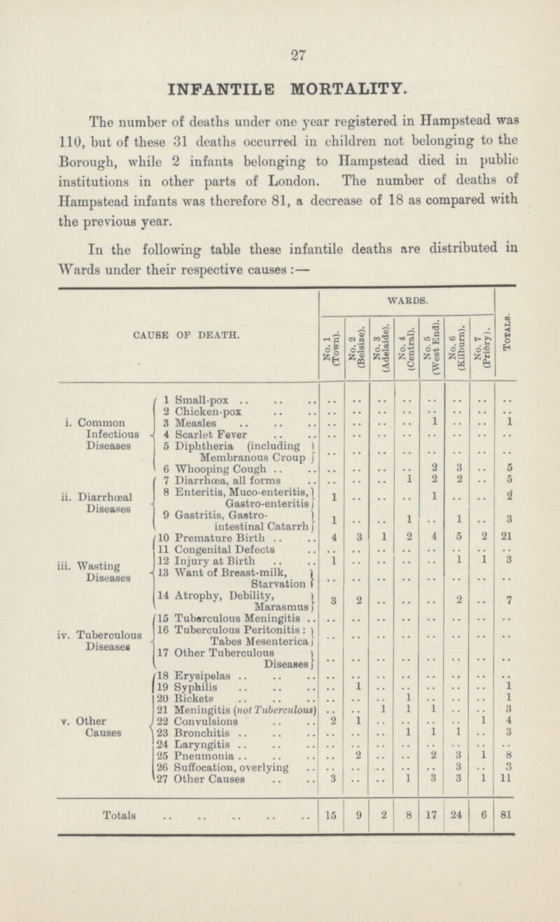 27 INFANTILE MORTALITY. The number of deaths under one year registered in Hampstead was 110, but of these 31 deaths occurred in children not belonging to the Borough, while 2 infants belonging to Hampstead died in public institutions in other parts of London. The number of deaths of Hampstead infants was therefore 81, a decrease of 18 as compared with the previous year. In the following table these infantile deaths are distributed in Wards under their respective causes:— CAUSE OF DEATH. WARDS. totals. No. 1 (Town). No. 2 (Belsize). No. 3 (Adelaide). No. 4 (Central). No. 5 (West End). No. 6 (Kilburn). No. 7 (Priory). i. Common Infectious Diseases 1 Small-pox .. .. .. .. .. .. .. .. 2 Chicken-pox .. .. .. .. .. .. .. .. 3 Measles .. .. .. .. 1 .. .. 1 4 Scarlet Fever .. .. .. .. .. .. .. .. 5 Diphtheria (including Membranous Croup) .. .. .. .. .. .. .. .. 6 Whooping Cough .. .. .. .. 2 3 .. 5 ii. Diarrhœal Diseases 7 Diarrhœa, all forms .. .. .. 1 2 2 .. 5 8 Enteritis, Muco-enteritis,) Gastro-enteritis) 1 .. .. .. 1 .. .. 2 9 Gastritis, Gastro intestinal Catarrh) 1 .. .. 1 .. 1 .. 3 iii. Wasting Diseases 10 Premature Birth 4 3 1 2 4 5 2 21 11 Congenital Defects .. 12 Injury at Birth 1 1 1 3 13 Want of Breast-milk, Starvation .. .. .. .. .. .. .. .. 14 Atrophy, Debility, Marasmus 3 2 .. .. .. 2 •• 7 iv. Tuberculous Diseases 15 Tuberculous Meningitis .. .. .. .. .. .. .. .. 16 Tuberculous Peritonitis Tabes Mesenterica) .. .. .. .. .. .. .. .. 17 Other Tuberculous Diseases .. .. .. .. .. .. .. .. v. Other Causes 18 Erysipelas .. .. .. .. .. .. .. .. 19 Syphilis .. 1 .. .. .. .. .. 1 20 Rickets .. .. .. 1 .. .. .. 1 21 Meningitis (not Tuberculous) .. .. 1 1 1 .. .. 3 22 Convulsions 2 1 .. .. .. .. 1 4 23 Bronchitis .. .. .. 1 1 1 .. 3 24 Laryngitis .. .. .. .. .. .. .. .. 25 Pneumonia .. 2 .. .. 2 3 1 8 26 Suffocation, overlying .. .. .. .. 3 .. 3 27 Other Causes 3 .. .. 1 3 3 1 11 Totals 15 9 2 8 17 24 6 81