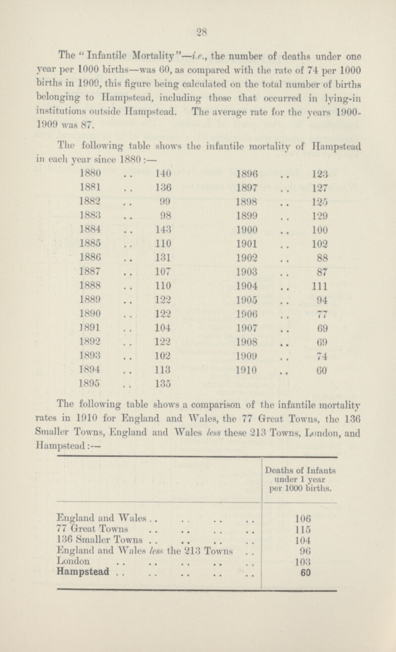 28 The Infantile Mortality—i.e., the number of deaths under one year per 1000 births—was 60, as compared with the rate of 74 per 1000 births in 1909, this figure being calculated on the total number of births belonging to Hampstead, including those that occurred in lying-in institutions outside Hampstead. The average rate for the years 1900 1909 was 87. The following table shows the infantile mortality of Hampstead in each year since 1880 :— 1880 140 1896 123 1881 136 1897 127 1882 99 1898 125 1883 98 1899 129 1884 143 1900 100 1885 110 1901 102 1886 131 1902 88 1887 107 1903 87 1888 110 1904 111 1889 122 1905 94 1890 122 1906 77 1891 104 1907 69 1892 122 1908 69 1893 102 1909 74 1894 113 1910 60 1895 135 The following table shows a comparison of the infantile mortality rates in 1910 for England and Wales, the 77 Great Towns, the 136 Smaller Towns, England and Wales less these 213 Towns, London, and Hampstead:— Deaths of Infants under 1 year per 1000 births. England and Wales 106 77 Great Towns 115 136 Smaller Towns 104 England and Wales less the 213 Towns 96 London 103 Hampstead 60