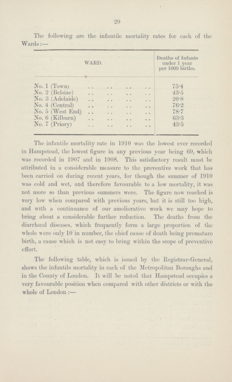 29 The following are the infantile mortality rates for each of the Wards:- WARD. Deaths of Infants under 1 year per 1000 births. No. 1 (Town) 75.4 No. 2 (Belsize) 43.5 No. 3 (Adelaide) 20.8 No. 4 (Central) 76.2 No. 5 (West End) 78.7 No. 6 (Kilburn) 63.3 No. 7 (Priory) 43.5 The infantile mortality rate in 1910 was the lowest ever recorded in Hampstead, the lowest figure in any previous year being 69, which was recorded in 1907 and in 1908. This satisfactory result must be attributed in a considerable measure to the preventive work that has been carried on during recent years, for though the summer of 1910 was cold and wot, and therefore favourable to a low mortality, it was not more so than previous summers were. The figure now reached is very low when compared with previous years, but it is still too high, and with a continuance of our ameliorative work we may hope to bring about a considerable further reduction. The deaths from the diarrhceal diseases, which frequently form a large proportion of the whole were only 10 in number, the chief cause of death being premature birth, a cause which is not easy to bring within the scope of preventive effort. The following table, which is issued bv the Registrar-General, shows the infantile mortality in each of the Metropolitan Boroughs and in the County of London. It will be noted that Hampstead occupies a very favourable position when compared with other districts or with the whole of London:—