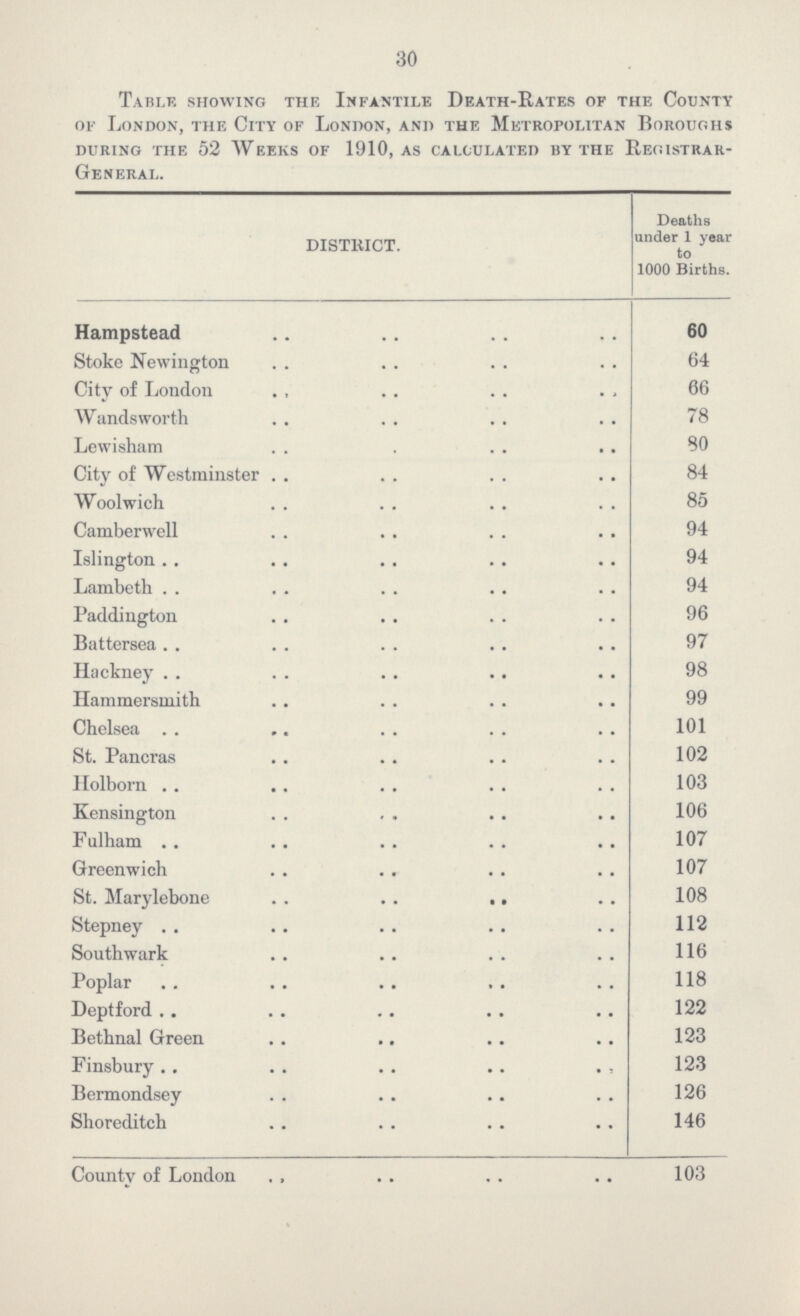 30 Table showing the Infantile Death-Rates of the County of London, the City of London, and the Metropolitan Boroughs during the 52 Weeks of 1910, as calculated by the Registrar General. DISTRICT. Deaths under 1 year to 1000 Births. Hampstead 60 Stoke Newington 64 City of London 66 Wandsworth 78 Lewisham 80 City of Westminster 84 Woolwich 85 Camberwell 94 Islington 94 Lambeth 94 Paddington 96 Battersea 97 Hackney 98 Hammersmith 99 Chelsea 101 St. Pancras 102 Holborn 103 Kensington 106 Fulham 107 Greenwich 107 St. Marylebone 108 Stepney 112 Southwark 116 Poplar 118 Deptford 122 Bethnal Green 123 Finsbury 123 Bermondsey 126 Shoreditch 146 County of London 103
