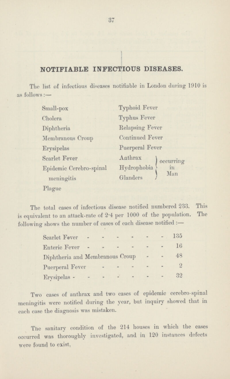 37 NOTIFIABLE INFECTIOUS DISEASES. The list of infectious diseases notifiable in London during 1910 is as follows:— Small-pox Typhoid Fever Cholera Typhus Fever Diphtheria Relapsing Fever Membranous Croup Continued Fever Erysipelas Puerperal Fever Scarlet Fever Anthrax occurring in man Epidemic Cerebro-spinal Hydrophobia meningitis Glanders Plague The total cases of infectious disease notified numbered 233. This is equivalent to an attack-rate of 2.4 per 1000 of the population. The following: shows the number of cases of each disease notified :— Scarlet Fever 135 Enteric Fever 16 Diphtheria and Membranous Croup 48 Puerperal Fever2 Erysipelas32 Two cases of anthrax and two cases of epidemic cerebro-spinal meningitis were notified during the year, but inquiry showed that in each case the diagnosis was mistaken. The sanitary condition of the 214 houses in which the cases occurred was thoroughly investigated, and in 120 instances defects were found to exist.