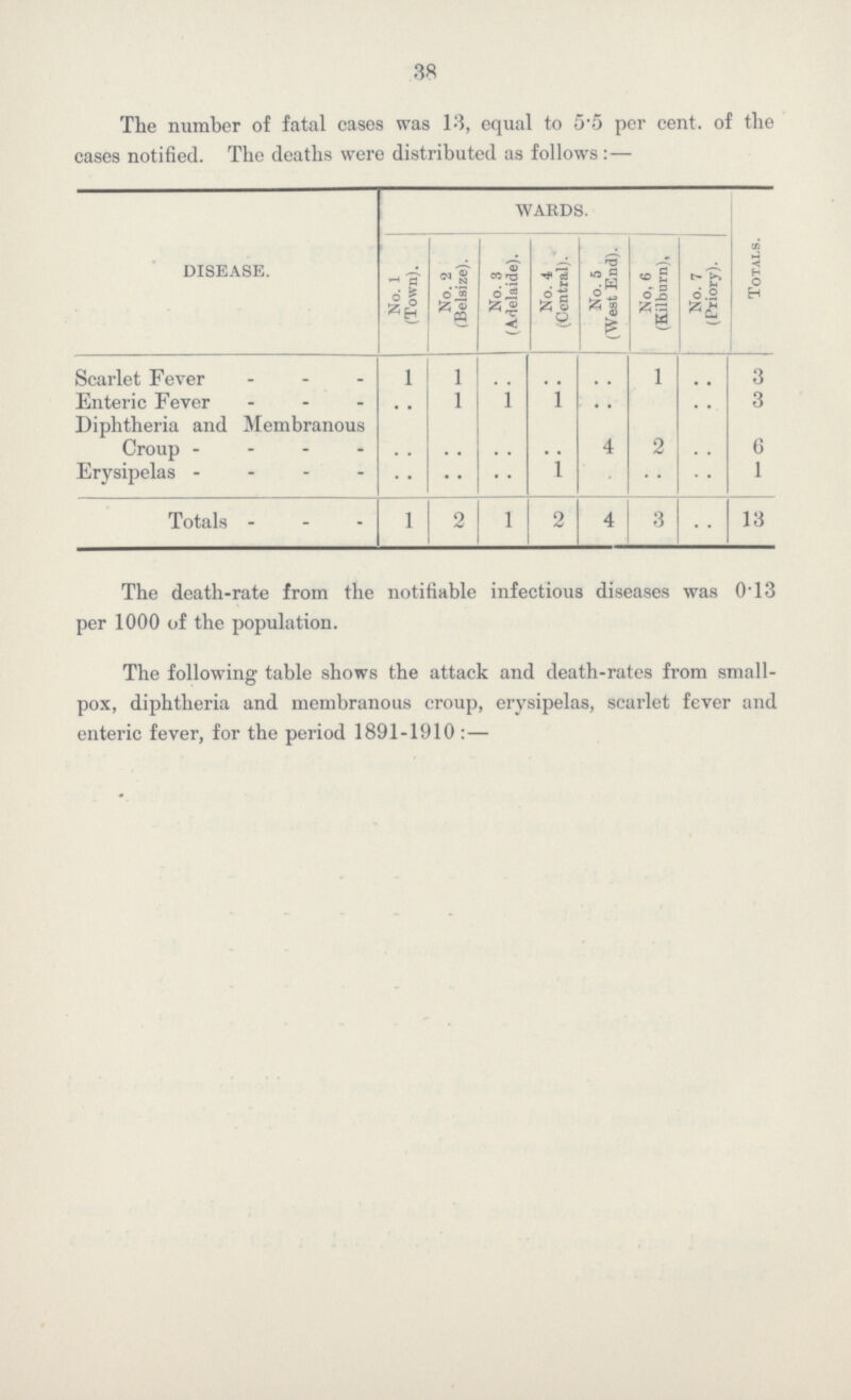 38 The number of fatal cases was 13, equal to 5.5 per cent, of the cases notified. The deaths were distributed as follows: — DISEASE. WARDS. No. 1 (Town). No. 2 (Belsize). No. 3 (Adelaide). No. 4 (Central). No. 5 (West End). No, 6 (Kilburn), No. 7 (Priory). Totals. Scarlet Fever l I .. .. .. l .. 3 Enteric Fever .. 1 l 1 .. .. . . 3 Diphtheria and Membranous Croup .. .. .. .. 4 2 .. 6 Erysipelas .. .. .. 1 .. .. .. 1 Totals l 2 l 2 4 3 .. 13 The death-rate from the notifiable infectious diseases was 0-13 per 1000 of the population. The following table shows the attack and death-rates from small pox, diphtheria and membranous croup, erysipelas, scarlet fever and enteric fever, for the period 1891-1910:—