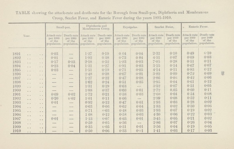 39 TABLE showing the attack-rate and death-rate for tho Borough from Small-pox, Diphtheria and Membranous Croup, Scarlet Fever, and Enteric Fever during the years 1891-1910. Year. Small-pox. Diphtheria and Membranous Croup. Erysipelas. Scarlet Fever. Enteric Fever. Attack-rate per 1000 of the population. Death-rate per 1000 of the population. Attack-rate per 1000 of the population. Death-rate per 1000 of the population. Attack-rate per 1000 of the population. Death-rate per 1000 of the population. Attack-rate per 1000 of the population. Death-rate per 1000 of the population. Attack-rate per 1000 of the population. Death-rate per 1000 of the population. 1891 0.03 - 1.27 0.19 0.64 0.04 2.32 0.10 0.49 0.10 1892 0.01 - 1.92 0.38 0.73 0 .4 4.51 0.07 0.69 0.03 1893 0.17 0.03 2.18 0.52 1.03 0.03 7.05 0.28 0.51 0.11 1894 0.23 0.04 1.31 0.27 0.91 0.03 3.15 0.14 0.67 0.07 1895 0.03 — 1.51 0.19 0.71 0.05 4.14 0.11 0.83 0.12 1896 — — 2.48 0.38 0.67 0.01 3.82 0.09 0.72 0.09 1897 — — 1.27 0.22 0.47 0.08 2.86 0.06 0.42 0.06 1898 — — 1.62 0.24 0.51 0.05 2.95 0.04 0.61 0.12 1899 — — 1.31 0.19 0.63 — 3.52 0.07 0.51 0.06 1900 — — 1.88 0.37 0.60 0.01 2.72 0.05 0.60 0.1l 1901 0.09 0.02 1.72 0.21 0.58 0.03 2.60 0.04 0.54 0.08 1902 0.20 0.02 1.01 0.11 0.66 — 2.99 0.08 0.52 0.11 1903 0.01 — 0.92 0.12 0.47 0.01 1.93 0.03 0.28 0.02 1904 — — 0.63 0.06 0.62 0.04 1.83 0.02 0.30 0.06 1905 — — 0.71 0.03 0.48 0.03 1.93 0.07 0.19 0.02 1906 — — 1.08 0.12 0.58 0.03 4.30 0.06 0.22 0.03 1907 0.01 — 113 0.07 0. 63 0.01 3.45 0.05 0.21 0.02 1908 — — 0.59 0.05 0.36 — 2.86 0.07 0.26 0.04 1909 — — 0.35 0.05 0.31 0.01 2.56 0.04 0.19 0.05 1910 - — 0.50 0.06 0.33 0.01 1.41 0.03 0.17 0.03