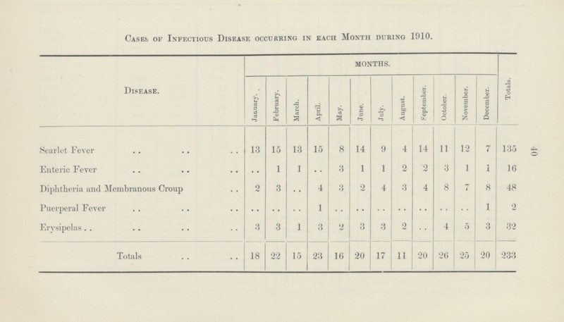 40 Cases of Infectious Disease occurring in each Month during 1910. Disease. months. Totals. January. February. March. April. May. June. July. August. September. October. November. December. Scarlet Fever 13 15 13 15 8 14 9 4 14 11 12 7 135 Enteric Fever .. 1 1 .. 3 1 1 2 2 3 1 1 16 Diphtheria and Membranous Croup 2 3 .. 4 3 2 4 3 4 8 7 8 48 Puerperal Fever .. .. .. 1 .. .. .. .. .. .. .. 1 2 Erysipelas 3 3 1 3 2 3 3 2 .. 4 5 3 32 Totals 18 22 15 23 16 20 17 11 20 26 25 20 233