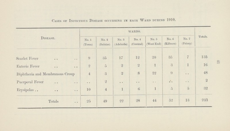 41 Cases of Infectious Disease occurring in each Ward during 1910. Disease. wards. Totals. No. 1 (Town) No. 2 (Belsize) No. 3 (Adelaide) No. 4 (Central) No. 5 (West End) No. 6 (Kilburn) No. 7 (Priory) Scarlet Fever 9 35 17 12 20 35 7 135 Enteric Fever 2 5 2 2 1 3 1 16 Diphtheria and Membranous Croup 4 3 2 8 22 9 .. 48 Puerperal Fever .. 2 .. .. .. .. .. 2 Erysipelas .. 10 4 1 6 1 5 5 32 Totals 25 49 22 28 44 52 13 233