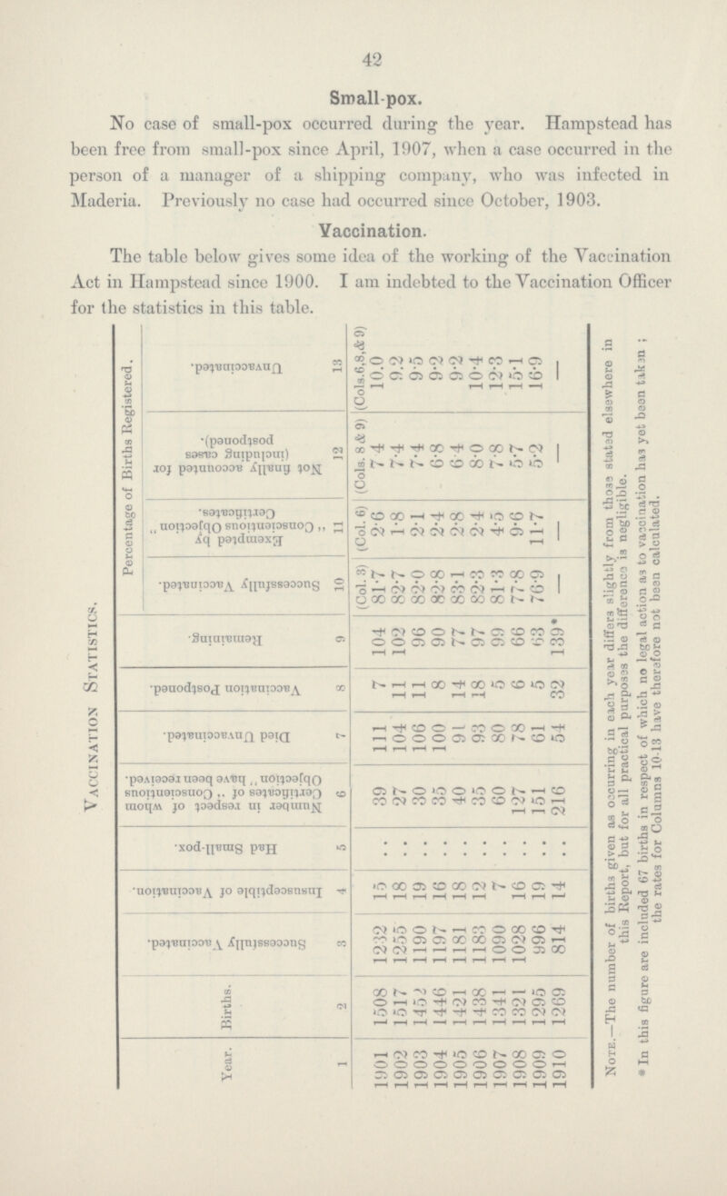42 Smallpox. No case of small-pox occurred during the year. Hampstead has been free from small-pox since April, 1907, when a case occurred in the person of a manager of a shipping company, who was infected in Maderia. Previously no case had occurred since October, 1903. Vaccination. The table below gives some idea of the working of the Vaccination Act in Hampstead since 1900. I am indebted to the Vaccination Officer for the statistics in this table. Vaccination Statistics. Percentage of Births Registered. Unvaccinated. 13 (Cols.6,8,& 9) 10.0 9.2 9.5 9.2 9.2 10.4 12.3 15.1 16.9 - Not finally accounted for (including cases postponed). 12 (Cols. 8 eft 9) 7.4 7.4 7.4 6.8 6.4 8.0 7.8 5.7 5.2 - Exempted by  Conscientious Objection  Certificates. 11 (Col. 6) 2.6 | 1.8 2.1 2.4 2.8 2.4 4.5 9.6 11.7 - Successfully Vaccinated. 10 (Col. 3) 81.7 82.7 82.0 82.8 83.1 82.3 81.3 77.8 76.9 - Remaining. 9 104 102 ! 96 90 77 97 99 66 63 139* Vaccination Postponed. 8 7 11 11 8 14 18 5 6 5 1 32 Died Unvaccinated. 7 111 104 106 100 91 93 80 78 61 54 Number in respect of whom Certificatetes of Conscientious Objection'' have been received. 6 39 27 30 35 40 35 60 127 151 216 Had Small-pox. 5 .. .. .. .. .. .. .. .. .. .. Insusceptible of Vaccination. 4 15 18 19 16 18 12 7 16 19 14 Successfully Vaccinated. 3 1232 1255 1190 1197 1181 1183 1090 1028 996 814 Births. 2 1508 1517 1452 1446 1421 1438 1341 1321 1295 1269 Year. 1 1901 1902 1903 1904 1905 1906 1907 1908 1909 1910 Note.—The number of births given as o2curring in each year differs slightly from tho3s statad elsewhere in this Report, but for all practical purposes the difference is negligible. * In this figure are included 67 births in respect of which no legal action a3 to vaccination has yet been takan ; the rates for Columns 10-13 have therefore not been calculated.