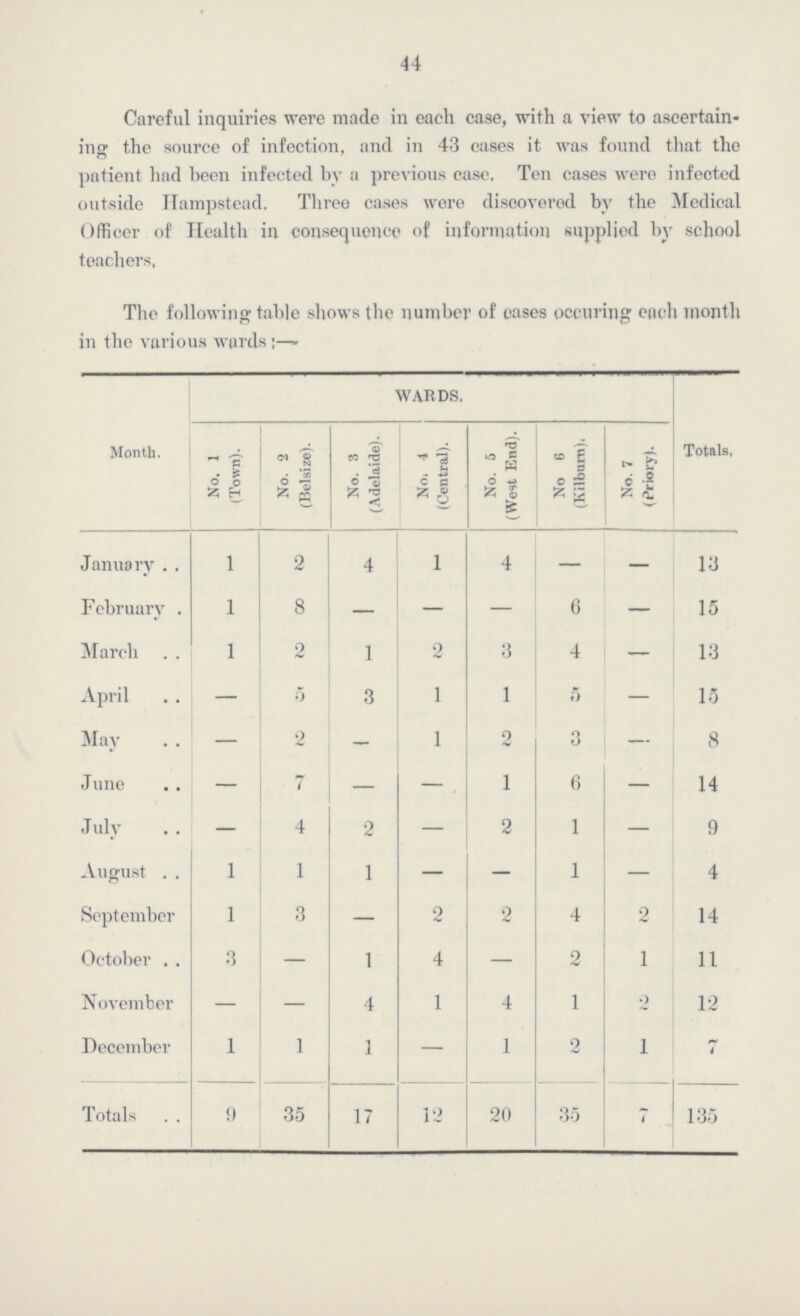 44 Careful inquiries were made in each case, with a view to ascertain ing the source of infection, and in 43 cases it was found that the patient had been infected by a previous case. Ten cases were infected outside Ilampstead. Three cases wore discovered by the Medical Officer of Health in consequence of information supplied by school teachers, The fol in the varioi lowing is ward able sh s:—- iws the uuinbc) of case s occur ng eacl month Month, WARDS, Totals- No. 1 (Town). No. 2 (Belsize). No. 3 (Adelaide). No- 4 (Central). No. 5 (West End). No 6 (Kilburn)i No. 7 (Priory). January 1 2 4 l 4 — — 13 February 1 8 — — — 6 - 15 March 1 2 1 2 3 4 - 13 April — 5 3 1 1 5 — 15 May — 2 — 1 2 3 - 8 June — 7 — — 1 6 — 14 July — 4 2 — 2 1 - 9 August 1 1 1 — — 1 - 4 September 1 3 — 2 2 4 2 14 October 3 — 1 4 — 2 1 11 November — — 4 1 4 1 2 12 December 1 1 1 — 1 2 1 7 Totals 9 35 17 12 20 35 7 135
