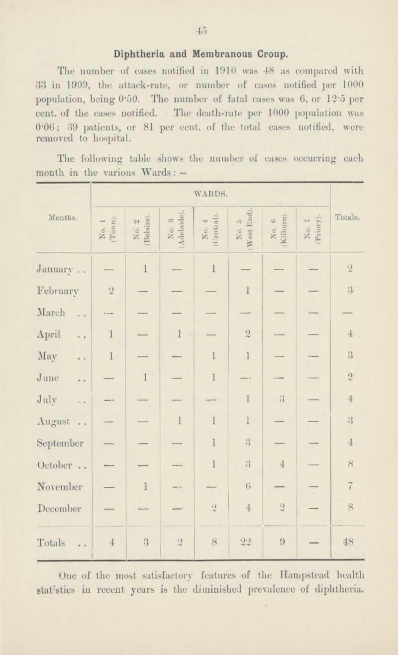 45 Diphtheria and Membranous Croup. The number of cases notified in 1910 was 48 as compared with 33 in 1909, the attack-rate, or number of cases notified per 1000 population, being 0-50. The number of fatal cases was 6, or 12'5 per cent, of the cases notified. The death-rate per 1000 population was 0-06; 39 patients, or 81 per cent. of the total cases notified, were removed to hospital. The following table shows the number of cases occurring each month in the various Wards:— Months. WARDS. Totals. No. 1 (Town). No. 2 (Belsize). No. 3 I Adelaide). No. 4 (Central). No. 5 West End). No. 6 (Kilburn). No. 7 (Priory). January — l — l — — — 2 February 2 — — — l — — 3 March — - - - - - - - April 1 — l — 2 — — 4 May 1 — — l 1 — — 3 June - l — l — - — 2 J ulv - — - — 1 3 — 4 August — — l l 1 — — 3 September — — — l 3 — — 4 October — — — l 3 4 — 8 November — 1 — — 0 — — 7 December — — — 2 4 2 — 8 Totals 4 3 2 8 22 9 — 48 One of the most satisfactory features of the Ilampstead health etat'stics in recent years is the diminished prevalence of diphtheria.