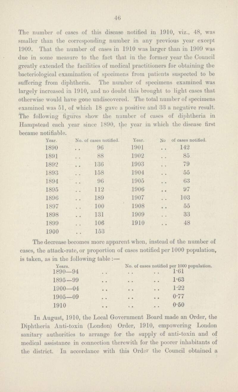 46 The number of cases of this disease notified in 1910, viz., 48, was smaller than the corresponding number in any previous year except 1909. That the number of cases in 1910 was larger than in 1909 was due in some measure to the fact that in the former year the Council greatly extended the facilities of medical practitioners for obtaining the bacteriological examination of specimens from patients suspected to be suffering from diphtheria. The number of specimens examined was largely increased in 1910, and no doubt this brought to light cases that otherwise would have gone undiscovered. The total number of specimens examined was 51, of which 18 gave a positive and 33 a negative result. The following figures show the number of cases of diphtheria in Hampstead each year since 1890, the year in which the disease first became notifiable. Year. No. of cases notified. Year. No of cases notified. 1890 96 1901 142 1891 88 1902 85 1892 136 1903 79 1893 158 1904 55 1894 96 1905 63 1895 112 1906 97 1896 189 1907 103 1897 100 1908 55 1898 131 1909 33 1899 106 1910 48 1900 153 The decrease becomes more apparent when, instead of the number of cases, the attack-rate, or proportion of cases notified per 1000 population, is taken, as in the following table:— Years. No. of cases notified per 1000 population. 1890—94 1.61 1895—99 1.63 1900—04 1.22 1905—09 0.77 1910 0.50 In August, 1910, the Local Government Board made an Order, the Diphtheria Anti-toxin (London) Order, 1910, empowering London sanitary authorities to arrange for the supply of anti-toxin and of medical assistance in connection therewith for the poorer inhabitants of the district. In accordance with this Order the Council obtained a