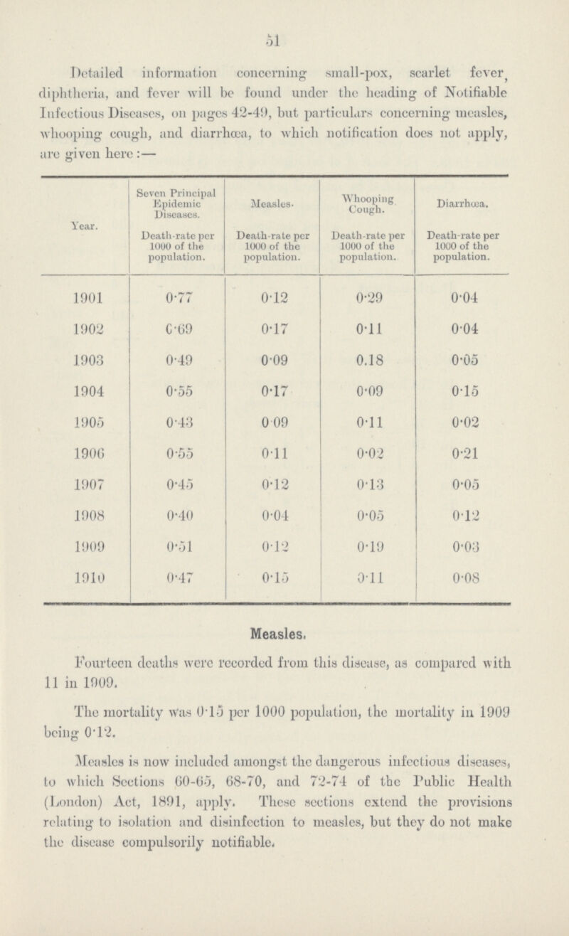 5l Detailed information concerning small-pox, scarlet fever, diphtheria, and fever will be found under the heading of Notifiable Infectious Diseases, on pages 42-49, but particulars concerning measles, whooping cough, and diarrhoea, to which notification does not apply, are given here :— Year. Seven Principal Epidemic Diseases. Death-rate per 1000 of the population. Measles. Death-rate per 1000 of the population. Whooping Cough. Death-rate per 1000 of the population. Diarrhoea. Death-rate per 1000 of the population. 1901 0-77 0-12 0-29 0-04 1902 C'69 0-17 0-11 0-04 1903 0-49 0-09 0.18 0-05 1904 0'55 0-17 0-09 0-15 1905 0-43 0 09 0-11 0-02 1900 0-55 011 0-02 0-21 1907 0-45 0-12 0-13 0-05 1908 0-40 0-04 0-05 0-12 1909 0-51 012 0-19 0-03 1910 0-47 0-15 011 0-08 Measles. Fourteen deaths were recorded from this disease, as compared with 11 in 1909. The mortality Was (Ho per 1000 population, the mortality in 1909 being 0*12. Measles is now included amongst the dangerous infectious diseases, to which Sections 60-0-3, 68-70, and 72-74 of the Public Health (London) Act, 1891, apply. These sections extend the provisions relating to isolation and disinfection to measles, but they do not make the disease compulsorily notifiable.