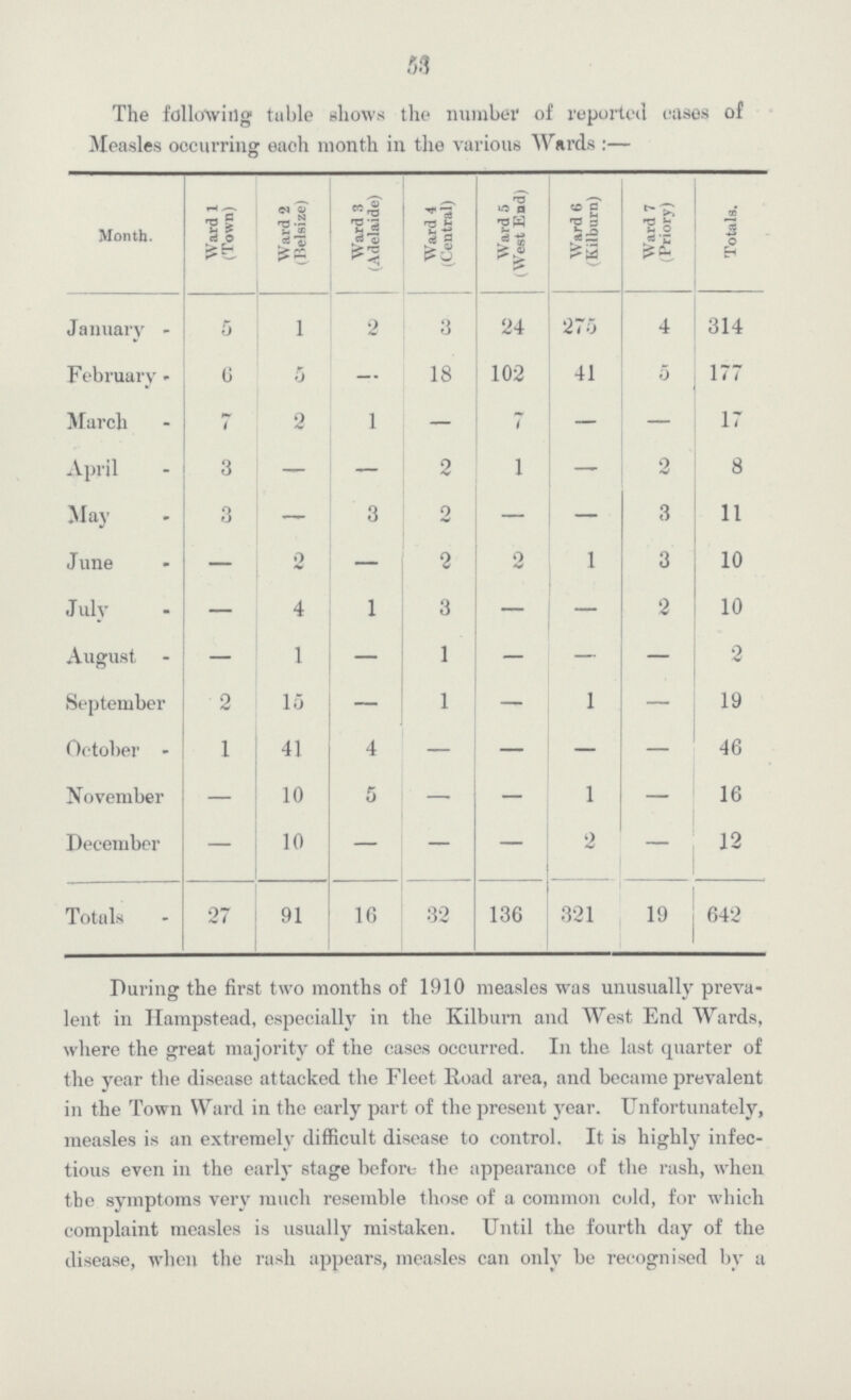 53 The following table shows the number of reported cases of Measles occurring each month in the various Wards:— Month. Ward 1 (Town) Ward 2 (Belsize) Ward 3 (Adelaide) Ward 4 (Central) Ward 5 (West End) Ward 6 (Kilburn) Ward 7 (Priory) Totals. January 5 l 2 3 24 275 4 314 February 6 5 - 18 102 41 5 177 March 7 2 1 — 7 — — 17 April 3 — — 2 1 — 2 8 May 3 — 3 2 — — 3 11 June — 2 — 2 2 1 3 10 July — 4 1 3 — — 2 10 August - — 1 — 1 — — — 2 September 2 15 — 1 — 1 — 19 October - 1 41 4 — — — — 46 November — 10 5 — — 1 — 16 December — 10 — — — 2 12 Totals 27 91 16 32 136 321 19 642 During the first two months of 1910 measles was unusually preva lent in Hampstead, especially in the Kilburn and West End Wards, where the great majority of the cases occurred. In the last quarter of the year the disease attacked the Fleet Road area, and became prevalent in the Town Ward in the early part of the present year. Unfortunately, measles is an extremely difficult disease to control. It is highly infec tious even in the early stage before the appearance of the rash, when the symptoms very much resemble those of a common cold, for which complaint measles is usually mistaken. Until the fourth day of the disease, when the rash appears, measles can only be recognised by a