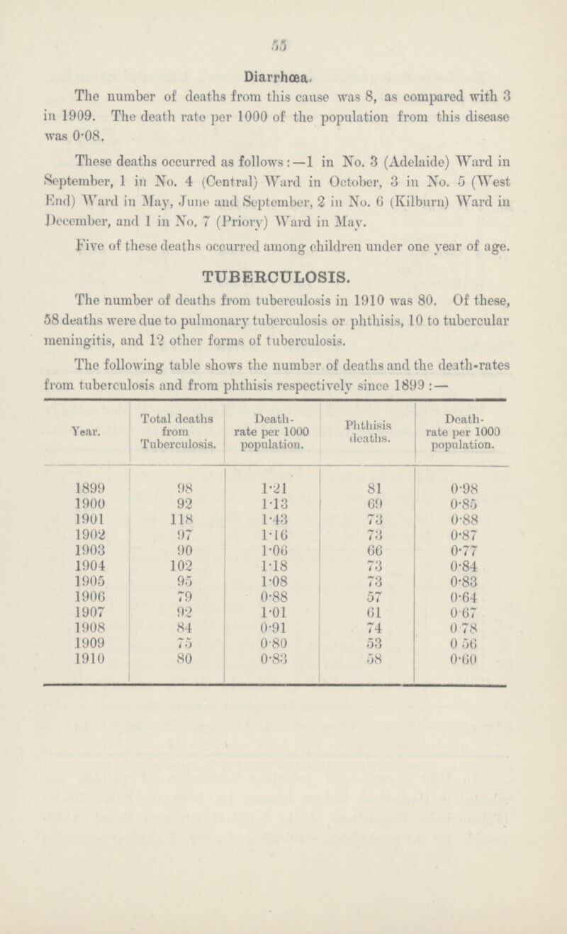 55 Diarrhœa. The number of deaths from this cause was 8, as compared with 3 in 1909. The death rate per 1000 of the population from this disease was 0'08. These deaths occurred as follows:—1 in No. 3 (Adelaide) Ward in September, 1 in No. 4 (Central) Ward in October, 3 in No. 5 (West End) Ward in May, June and September, 2 in No. 6 (Kilburn) Ward in December, and 1 in No, 7 (Priory) Ward in May. F ive of these deaths occurred among children under one year of age. TUBERCULOSIS. The number of deaths from tuberculosis in 1910 was 80. Of these, 58 deaths were due to pulmonary tuberculosis or phthisis, 10 to tubercular meningitis, and 12 other forms of tuberculosis. The following table shows the number of deaths and the death-rates from tuberculosis and from phthisis respectively since 1899: — Year, Total deaths from Tuberculosis. Death rate per 1000 population. Phthisis deaths. Death rate per 1000 population. 1899 98 1.21 81 0.98 1900 92 1.13 69 0.85 1901 118 1.43 73 0.88 1902 97 1.16 73 0.87 1903 90 1.06 66 0.77 1904 102 1.18 73 0.84 1905 95 1.08 73 0.83 1906 79 0.88 57 0.64 1907 92 1.01 61 0.67 1908 84 0.91 74 0.78 1909 75 0.80 53 0.56 1910 80 0.83 58 0.60