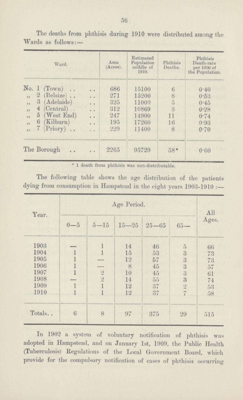56 The deaths from phthisis during 1910 were distributed among the Wards as follows:— Ward. Area (Acres). Estimated Population middle of 1910. Phthisis Deaths. Phthisis Death-rale per 1000 of the Population. No. 1 (Town) 686 15100 6 0.40 ,, 2 (Belsize) 271 15200 8 0.53 ,, 3 (Adelaide) 325 11000 5 0.45 ,, 4 (Central) 312 10869 3 0.28 ,, 5 (West End) 247 14900 11 0.74 ,, 6 (Kilburn) 195 17260 16 0.93 „ 7 (Priory) 229 11400 8 0.70 The Borough 2265 95729 58* 0.60 * 1 death from phthisis was non-distributable, The following table shows the age distribution of the patients dying from consumption in Hampstead in the eight years 1903-1910:— Year. Age Period. 0—5 5—15 15—25 25—65 65— All Ages. 1903 - 1 14 46 6 66 1904 1 1 15 53 3 73 1905 1 — 12 57 3 73 1906 1 — 8 45 3 57 1907 1 2 10 45 3 61 1908 — 2 14 55 3 74 1909 1 1 12 37 2 53 1910 1 1 12 37 7 58 Totals. . 6 8 97 3/o 29 515 In 1902 a system of voluntary notification of phthisis was adopted in Hampstead, and on January 1st, 1909, the Public Health (Tuberculosis) Regulations of the Local Government Board, which provide for the compulsory notification of cases of phthisis occurring