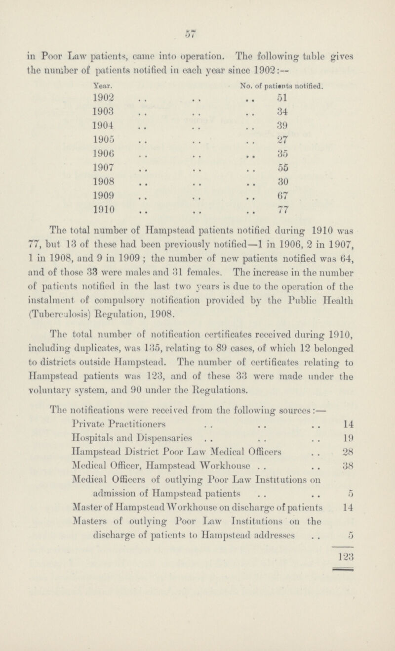 57 in Poor Law patients, cainc into operation. The following table gives the number of patients notified in each year since 1902:— Year. No. of pati»nt3 notified. 1902 51 1903 34 1904 39 1905 27 1906 35 1907 55 1908 30 1909 67 1910 77 The total number of Hampstead patients notified during 1910 was 77, but 13 of these had been previously notified—1 in 1906, 2 in 1907, 1 in 1908, and 9 in 1909 ; the number of new patients notified was 64, and of those 33 were males and 31 females. The increase in the number of patients notified in the last two years is due to the operation of the instalment of compulsory notification provided by the Public Health (Tuberculosis) Regulation, 1908. The total number of notification certificates received during 1910, including duplicates, was 135, relating to 89 cases, of which 12 belonged to districts outside Hampstead. The number of certificates relating to Hampstead patients was 123, and of these 33 were made under the voluntary system, and 90 under the Regulations. The notifications were received from the following sources:— Private Practitioners 14 Hospitals and Dispensaries 19 Hampstead District Poor Law Medical Officers 28 Medical Officer, Hampstead Workhouse 38 Medical Officers of outlying Poor Law Institutions on admission of Hampstead patients 5 Master of Hampstead Workhouse on discharge of patients 14 Masters of outlying Poor Law Institutions on the discharge of patients to Hampstead addresses 5 123