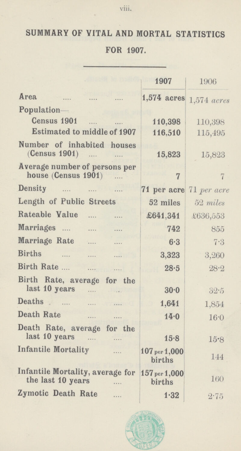 viii. SUMMARY OF VITAL AND MORTAL STATISTICS FOR 1907. 1907 1906 Area 1,574 acres 1,574 acres Population Census 1901 110,398 110,398 Estimated to middle of 1907 116,510 115,495 Number of inhabited houses (Census 1901) 15,823 15,823 Average number of persons per house (Census 1901) 7 7 Density 71 per acre 71 per acre Length of Public Streets 52 miles 52 miles Rateable Value £641,341 £636,553 Marriages 742 855 Marriage Rate 6.3 7.3 Births 3,323 3,260 Birth Rate 28.5 28.2 Birth Rate, average for the last 10 years 30.0 32.5 Deaths 1,641 1,854 Death Rate 14.0 16.0 Death Rate, average for the last 10 years 15.8 15.8 Infantile Mortality 107 per 1,000 births 144 Infantile Mortality, average for the last 10 years 157 per 1,000 births 160 Zymotic Death Rate 1.32 2.75