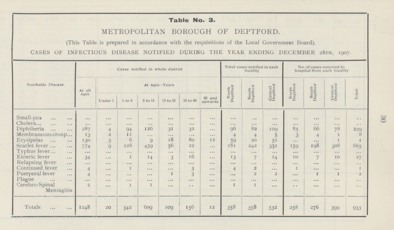 30 Table No. 3. METROPOLITAN BOROUGH OF DEPTFORD. (This Table is prepared in accordance with the requisitions of the Local Government Board). CASES OF INFECTIOUS DISEASE NOTIFIED DURING THE YEAR ENDING DECEMBER 28TH, 1907. Notifiable Disease Cases notified in whole district Total cases notified in each locality No. of cases removed to hospital from each locality At all Ages At Ages—Years North Deptford South Deptford Central Deptford North Deptford 1 South Deptford Central Deptford Total. Under 1 1 to 5 5 to 15 15 to 25 '25 to 65 65 and upwards Small-pox ... ... ... ... ... ... ... ... ... ... ... ... ... .. Cholera ... ... ... ... ... ... ... ... ... ... ... ... ... .. Diphtheria 287 4 94 126 31 32 ... 96 82 109 85 66 78 229 Membraneous croup 13 2 11 ... ... ... ... 4 4 5 3 4 1 8 Erysipelas 130 5 6 9 l8 80 ... 59 20 51 ... ... 1 1 Scarlet fever 774 9 228 459 56 22 ... 181 242 351 159 198 308 665 Typhus fever ... ... ... ... ... ... ... ... ... ... ... ... ... Enteric fever 34 ... 1 14 3 l6 ... 13 7 14 10 7 10 27 Relapsing fever ... ... ... ... ... ... ... ... ... ... ... ... .. Continued fever 4 ... 1 .... ... 3 ... 4 2 ... 1 ... .... 1 Puerperal fever 4 ... ... ... 1 3 ... ... 2 2 ... ...1 1 2 Plague ... ... ... ... ... ... ... ... ... ... ... ... ... ... Cerebro-Spinal Meningitis 2 ... 1 1 .... ... ... 1 1 ... ... ... ... ... Totals 1248 20 342 609 109 156 12 358 358 532 258 276 399 933