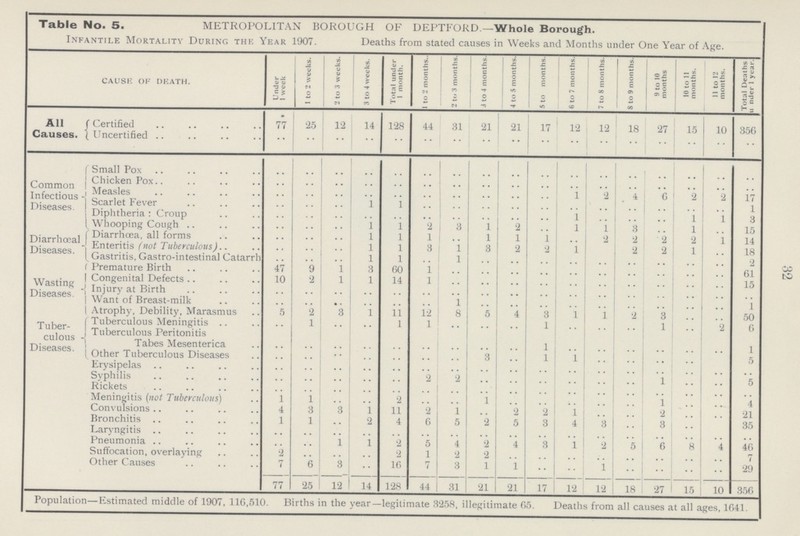 32 Table No. 5. METROPOLITAN BOROUGH OF DEPTFORD.—Whole Borough. Infantile Mortality During the Year 1907. Deaths from stated causes in Weeks and Months under One Year of Age. cause of death. Under 1 week 1 to 2 weeks. 2 to 3 weeks. 3 to 4 weeks. Total under 1 month. 1 to 2 months.. 2 to 3 months. 3 to 4 months. 4 to 5 months. 5 to 6 months. 6 to 7 months. 7 to 8 months. 8 to 9 months. 9 to 10 months 10 to 11 months. 11 to 12 months. Total Deaths under 1 year. All Causes. Certified 77 25 12 14 128 44 31 21 21 17 12 12 18 27 15 10 356 Uncertified .. .. .. .. .. .. .. .. .. .. .. .. .. .. .. .. .. Common Infectious Diseases. Small Pox .. .. .. .. .. .. .. .. .. .. .. .. .. .. .. .. .. Chicken Pox .. .. .. .. .. .. .. .. .. .. .. .. .. .. .. .. .. Measles .. .. .. .. .. .. .. .. .. .. 1 2 4 6 2 2 17 Scarlet Fever .. .. .. 1 1 .. .. .. .. .. .. .. .. .. .. .. 1 Diphtheria : Croup .. .. .. .. .. .. .. .. .. .. 1 .. .. .. 1 1 3 Whooping Cough .. .. .. 1 1 2 3 1 2 .. 1 1 3 .. 1 .. 15 Diarrhoeal Diseases. Diarrhœa, all forms .. .. .. 1 1 1 .. 1 1 1 .. 2 2 2 2 1 14 Enteritis (not Tubersulous) .. .. .. 1 1 3 1 3 2 2 1 .. 2 2 1 .. 18 Gastritis, Gastro-intestinal Catarrh .. .. .. 1 1 .. 1 .. .. .. .. .. .. .. .. .. 2 Wasting Diseases. Premature Birth 47 9 1 3 60 1 .. .. .. .. .. .. .. .. .. .. 61 Congenital Defects 10 2 1 1 14 1 .. .. .. .. .. .. .. .. .. .. 15 Injury at Birth .. .. .. .. .. .. .. .. .. .. .. .. .. .. .. .. .. Want of Breast-milk .. .. .. .. .. .. 1 .. .. .. .. .. .. .. .. .. 1 Atrophy, Debility, Marasmus 5 2 3 1 11 12 8 5 4 3 1 1 2 3 .. ... 50 Tuber- culous Diseases. Tuberculous Meningitis .. 1 .. .. 1 1 .. .. .. 1 .. .. .. 1 .. 2 6 Tuberculous Peritonitis Tabes Mesenterica .. .. .. .. .. .. .. .. .. 1 .. .. .. .. .. .. 1 Other Tuberculous Diseases .. .. .. .. .. .. .. 3 .. 1 1 .. .. .. .. .. 5 Erysipelas .. .. .. .. .. .. .. .. .. .. .. .. .. .. .. .. .. Svphilis .. .. .. .. .. 2 2 .. .. .. .. .. .. 1 .. .. 5 Rickets .. .. .. .. .. .. .. .. .. .. .. .. .. .. .. .. .. Meningitis (not Tuberculous) 1 1 .. .. 2 .. .. 1 .. .. .. .. .. 1 .. .. 4 Convulsions 4 3 3 1 11 2 1 .. 2 2 1 .. .. 2 .. .. 21 Bronchitis 1 1 .. 2 4 6 5 2 5 3 4 3 .. 3 .. .. 35 Laryngitis .. .. .. .. .. .. .. .. .. .. .. .. .. .. Pneumonia .. .. 1 1 2 5 4 2 4 3 1 2 5 6 8 4 46 Suffocation, overlaying 2 .. .. .. 2 1 2 2 .. .. .. .. .. .. .. .. 7 Other Causes 7 6 3 .. 16 7 3 1 1 .. .. 1 .. .. .. .. 29 77 25 12 14 128 44 31 21 21 17 12 12 18 27 15 10 356 Population—Estimated middle of 1907, 116,510. Births in the year—legitimate 3258, illegitimate 65. Deaths from all causes at all ages, 1641.