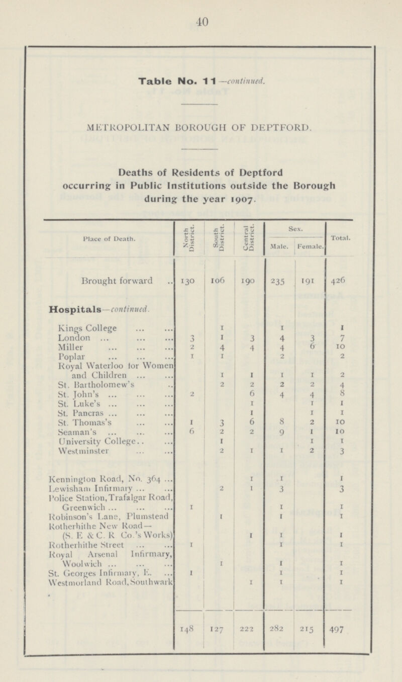 40 Table No. 11-Continued. METROPOLITAN BOROUGH OF DEPTFORD. Deaths of Residents of Deptford occurring in Public Institutions outside the Borough Place of Death. North District. South District. Central District. Sex. Total. Male. Female. Brought forward 13O 106 190 235 191 426 Hospitals—continued. Kings College 1 1 1 London 3 1 3 4 3 7 Miller 2 4 4 4 6 10 Poplar 1 1 2 2 Royal Waterloo for Women and Children 1 1 1 1 2 St. Bartholomew's 2 2 2 2 4 St. John's 2 6 4 4 8 St. Luke's 1 1 1 St. Pancras 1 1 1 St. Thomas's 1 3 6 8 2 10 Seaman's 6 2 2 9 1 10 University College 1 1 1 Westminster 2 1 1 2 3 Kennington Road, No. 364 1 1 1 Lewisham Infirmary 2 1 3 3 Police Station,Trafalgar Road, Greenwich 1 1 1 Robinson's Lane, Plumstead 1 1 1 Kotherhithe New Road — (S. E & C. R. Co.'s Works) 1 1 1 Rotherhithe Street 1 1 1 Royal Arsenal Infirmary, Woolwich 1 1 1 St. Georges Infirmary, E. 1 1 1 Westmorland Road,Southwark 1 1 1 148 127 222 282 215 497