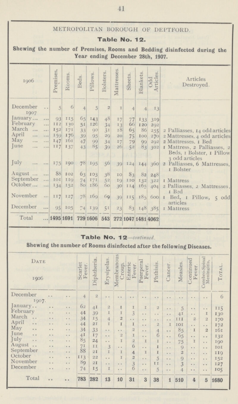 41 METROPOLITAN BOROUGH OF DEPTFORD. Table No. 12. Shewing the number of Premises, Rooms and Bedding disinfected during the Year ending December 28th, 1907. 1906 Premises. Rooms. Beds. Pillows. Bolsters. Mattresses Sheets. Blankets. Odd Articles. Articles Destroyed. December 1907 5 6 4 5 2 1 4 4 13 January 93 115 65 143 48 17 77 133 319 February 112 130 51 126 34 13 66 120 292 March 152 171 33 90 31 18 65 86 255 2 Palliasses, 14 odd articles April 159 176 39 95 29 20 75 100 270 2 Mattresses, 4 odd articles May 147 161 47 99 34 17 79 99 292 2 Mattresses, 1 Bed June 117 137 43 85 39 26 52 83 302 1 Mattress, 2 Palliasses, 2 Beds, 1 Bolster, 1 Pillow 3 odd articles July 175 190 78 195 56 39 124 144 360 2 Palliasses, 6 Mattresses, 1 Bolster August 88 102 63 103 38 10 83 82 248 September 101 119 74 171 52 19 110 132 322 1 Mattress October 134 152 80 186 60 30 114 165 404 2 Palliasses, 2 Mattresses, 1 Bad November 117 127 78 169 69 39 115 185 600 1 Bed, 1 Pillow, 5 odd articles December 95 l05 74 139 51 23 83 148 385 1 Mattress Total 1495 1691 729 1606 543 272 1047 1481 4062 Table No. 12—continued. Shewing the number of Rooms disinfected after the following Diseases. Date 1906 Scarlet Fever. Diphtheria. Erysipelas. Membranous Croup. Enteric Fever. Puerperal Fever. Phthisis. Cancer. Measles. Continued Fever. Cerebro-Spinal Meningitis, Total. December 1907. 4 2 .. .. .. .. .. .. .. .. .. 6 January 62 41 2 1 1 1 2 .. 5 .. .. 115 February 44 39 1 1 3 .. .. .. 41 .. 1 130 March 34 15 4 2 .. .. .. .. 111 2 2 170 April 44 21 1 1 1 .. 2 1 101 .. .. 172 May 34 33 .. .. 2 .. 4 .. 85 1 2 161 June 41 17 .. 2 1 .. 6 .. 65 .. .. 132 July 85 24 .. 1 2 1 1 .. 75 1 .. 190 August 71 11 3 .. 6 .. 1 .. 9 .. .. 101 September 88 21 1 1 4 1 1 .. 2 .. .. 119 October 113 22 .. 1 2 .. 5 .. 9 .. .. 152 November 89 21 .. .. 3 .. 11 .. 3 .. .. 127 December 74 15 1 .. 6 .. 5 .. 4 .. .. 105 Total 783 282 13 10 31 3 38 1 510 4 5 1680