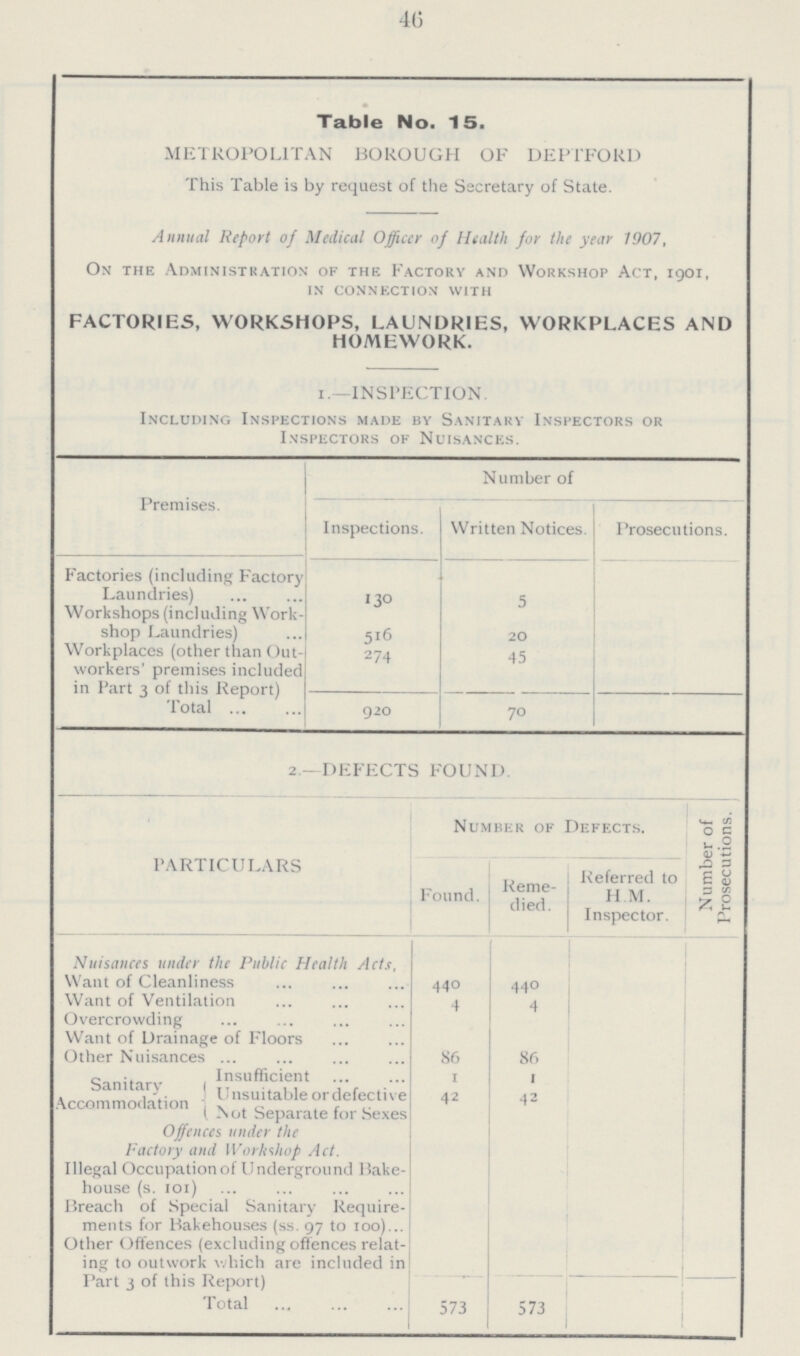 46 Table No. 15. METROPOLITAN BOROUGH OF DEPTFORD This Table is by request of the Secretary of State. Annual Report of Medical Officer of Health for the year 1907, On the Administration of the Factory and Workshop Act, 1901, in connection with FACTORIES, WORKSHOPS, LAUNDRIES, WORKPLACES AND HOMEWORK. 1.—INSPECTION. Including Inspections made by Sanitary Inspectors or Inspectors ok Nuisances. Premises. Number of Inspections. Written Notices. Prosecutions. Factories (including Factory Laundries) 130 5 Workshops (including Work shop Laundries) 5l6 20 Workplaces (other than Out workers' premises included in Part 3 of this Report) 274 45 Total 920 70 2. —DEFECTS FOUND. PARTICULARS Number of Defects. Number of Prosecutions. Found. Reme died. Referred to H.M. Inspector. Nuisances under the Public Health Acts, Want of Cleanliness 440 440 Want of Ventilation 4 4 Overcrowding Want of Drainage of Floors Other Nuisances 86 86 Sanitary Accommodation Insufficient 1 i Unsuitable or defective 42 42 Not Separate for Sexes Offences under the Factory and Workshop Act. Illegal Occupation of Underground Bake house (s. 101) Breach of Special Sanitary Require ments for Bakehouses (ss. 97 to 100) Other Offences (excluding offences relat ing to outwork which are included in Part 3 of this Report) Total 573 573