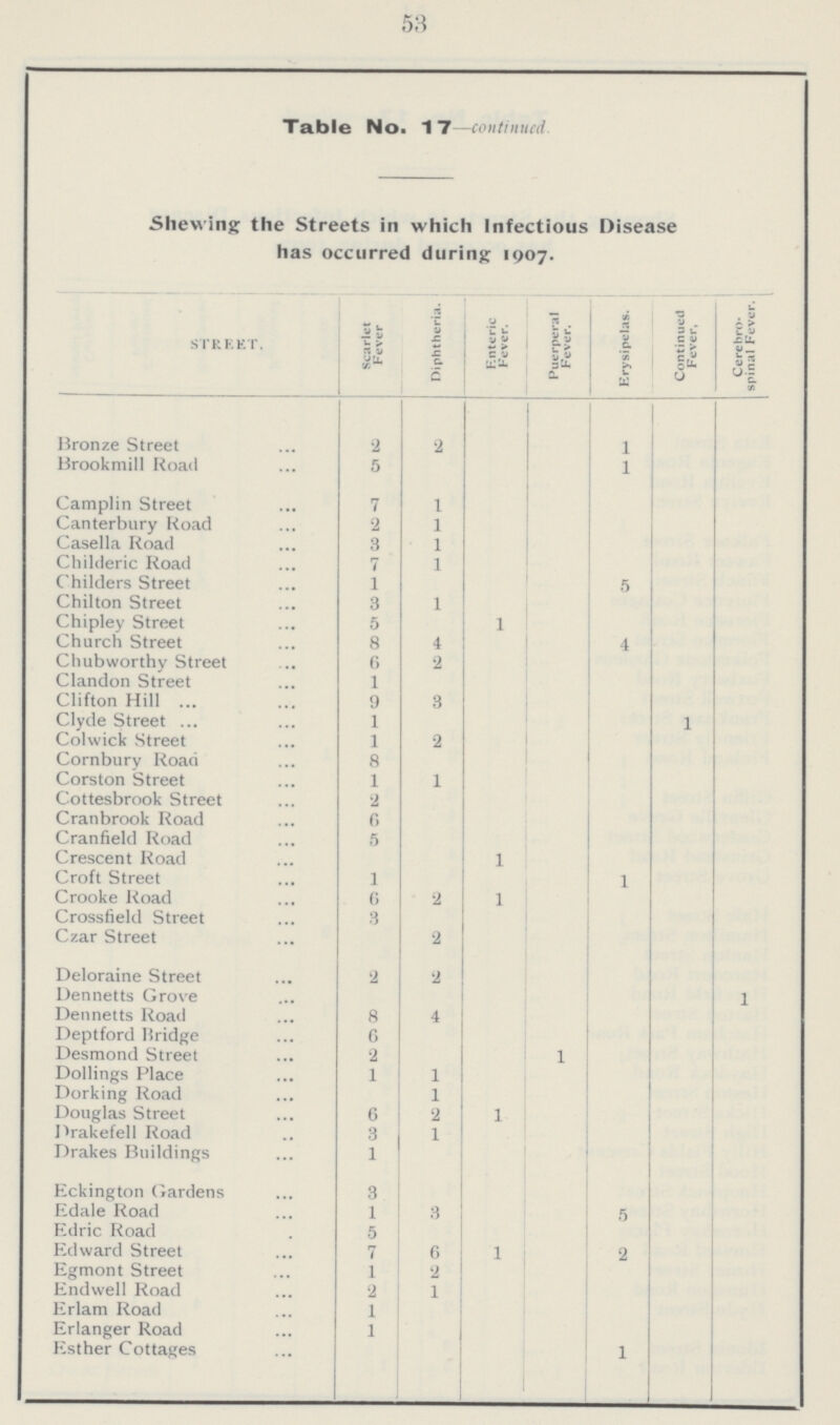 53 Table No. 17—continued Shewing the Streets in which Infectious Disease has occurred during I907. STREET. Scarlet Fever Diphtheria. Enteric Fever. Puerperal Fever. Erysipelas. Continued Fever, Cerebro spinal Fever. Bronze Street 2 2 1 Brookmill Road 5 1 Camplin Street 7 1 Canterbury Road 2 1 Casella Road 3 1 Childeric Road 7 1 Childers Street 1 5 Chilton Street 3 1 Chipley Street 5 1 Church Street 8 4 4 Chubworthy Street 6 2 Clandon Street 1 Clifton Hill 9 3 Clyde Street 1 1 Colwick Street 1 2 Cornbury Road 8 Corston Street 1 1 Cottesbrook Street 2 Cranbrook Road 6 Cranfield Road 5 Crescent Road 1 Croft Street 1 1 Crooke Road 6 2 1 Crossfield Street 3 Czar Street 2 Deloraine Street 2 2 Dennetts Grove 1 Dennetts Road 8 4 Deptford Bridge 6 Desmond Street ... 2 1 Dollings Place 1 1 Dorking Road 1 Douglas Street 6 2 1 Drakefell Road 3 1 Drakes Buildings 1 Eckington Gardens 3 Edale Road 1 3 5 Edric Road 5 Edward Street 7 6 1 2 Egmont Street 1 2 Endwell Road 2 1 Erlam Road 1 Erlanger Road 1 Esther Cottages 1