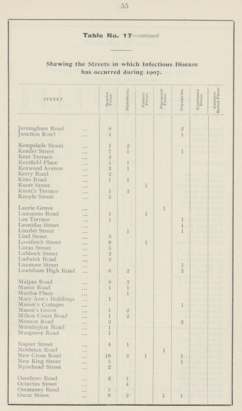 55 Table No. 17—continual Shewing the Streets in which Infectious Disease has occurred during 1907. STREET. Scarlet Fever. Diphtheria. Enteric Fever. Puerperal Fever. Erysipelas. Continued Fever, Cerebro- Spinal Fever. Jerningham Road 8 2 Junction Road 1 1 Kerapslade Street 1 2 Render Street 7 1 1 Rent Terrace 2 Rentfield Place 1 1 Renwood Avenue 2 1 Rerry Road 2 Ritto Road 1 1 Rnott Street 1 Rnott's Terrace 1 2 Rnoyle Street 5 Laurie Grove 1 Lausanne Road ... 1 1 Lee Terrace 1 1 Leonidas Street 1 Liardet Street 1 1 Lind Street 3 Lovelinch Street 8 1 Lucas Street 5 Lubbock Street 2 Ludwick Road 2 Luxmore Street 1 Lewisham High Road 6 2 2 Malpas Road 8 3 Manor Road 1 1 Martha Place 1 Mary Ann's Buildings 1 Mason's Cottages 1 Mason's Grove 1 2 Milton Court Road 1 2 Monson Road 2 2 Mornington Road 1 Musgrove Road 1 Napier Street 4 1 Nettleton Road 1 New Cross Road 18 2 1 1 New King Street 5 1 Nynehead Street 2 Oareboro Road 2 1 Octavius Street 4 Ommaney Road 5 Oscar Street 8 2 1 1